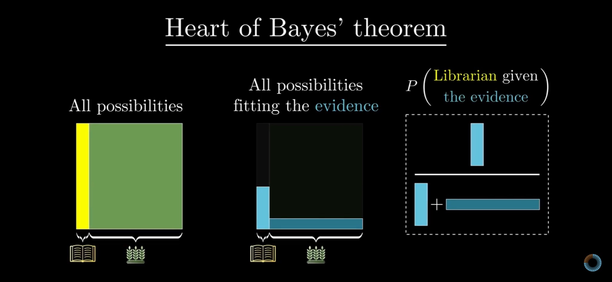 Three panels illustrating Bayes' theorem. The left panel shows the space of all possible outcomes, the center shows the outcomes fitting the data, and the right panel shows the ratio behind the posterior probability.