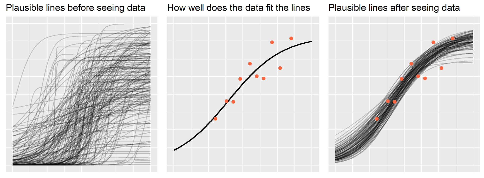 Three panel illustrating Bayes' theorem. The left panel shows samples from the prior distribution, the center panel shows the data and curve of best fit, and the right panel shows samples from the posterior distribution. The first panel has a wide spread of lines, the center a single line cutting through the data, the last a narrow spread of lines around the data.