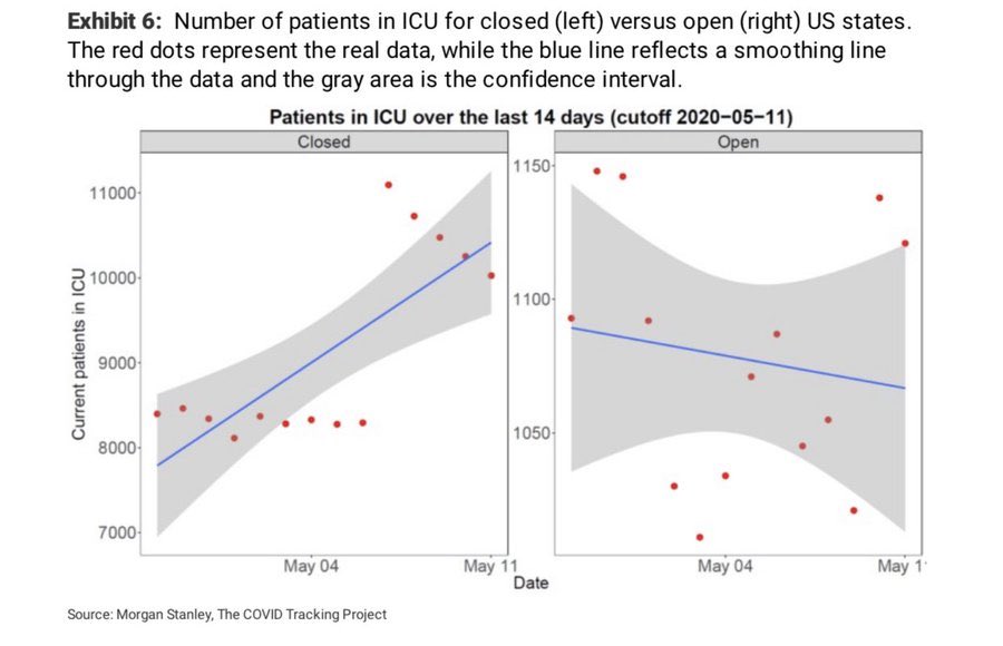 A two panel plot showing the current number of Covid-19 patients in ICU beds in 'closed' versus 'open' states.