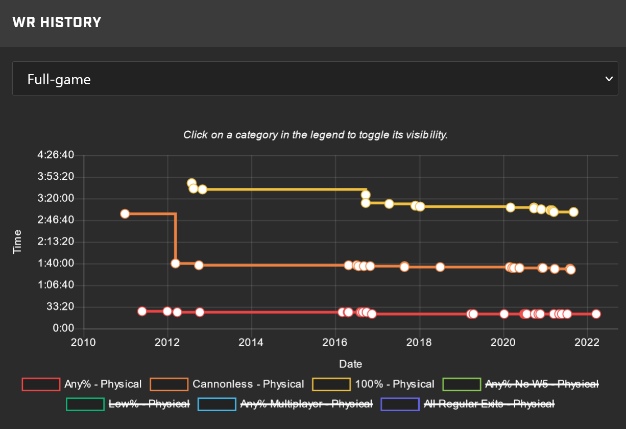 A timeline figure from speedrun.com.