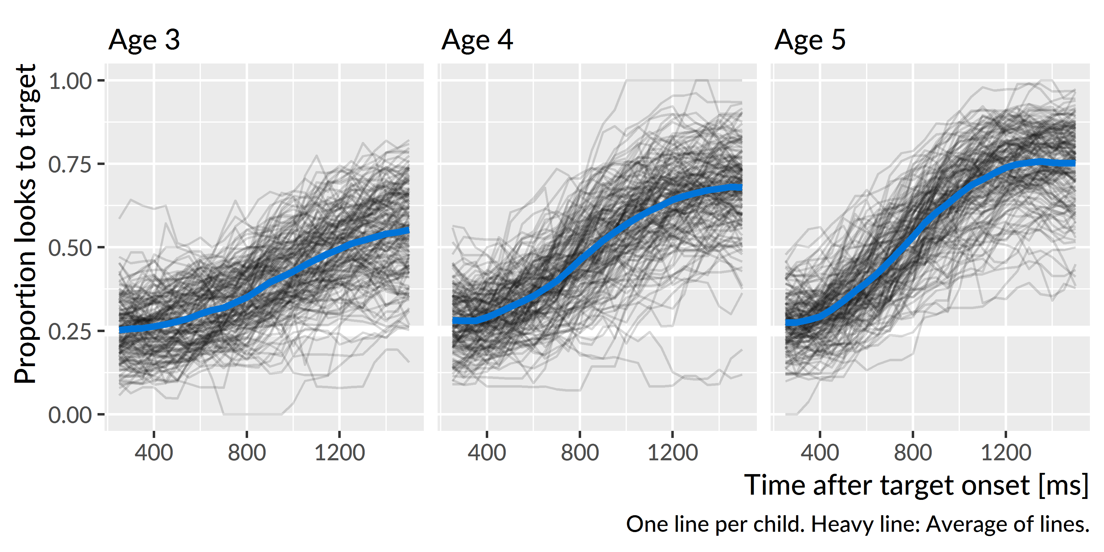 Empirical word recognition growth curves from each year of the study. Each line represents an individual child’s proportion of looks to the target image over time. The heavy lines are the averages of the lines for each year.