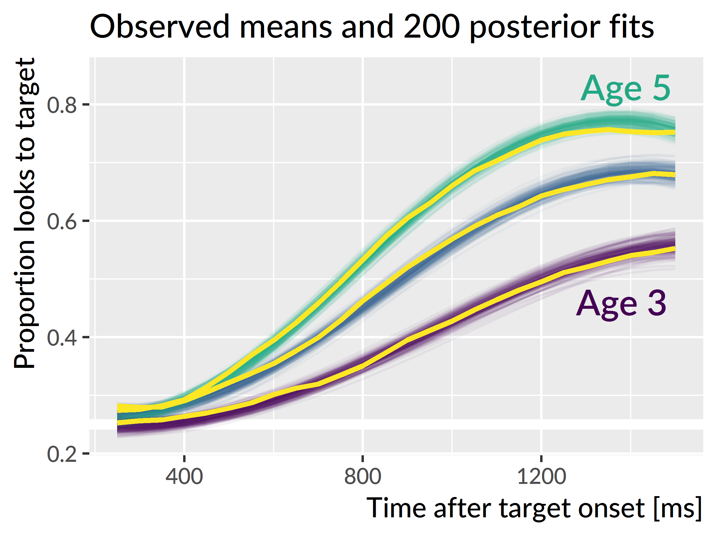 Population-average (“fixed effects”) word recognition growth curves at each age. Colored lines represent 200 posterior samples of these growth curves; these are included to visualize the uncertainty about the population averages. The thick light lines represent the observed average growth curve at each age.