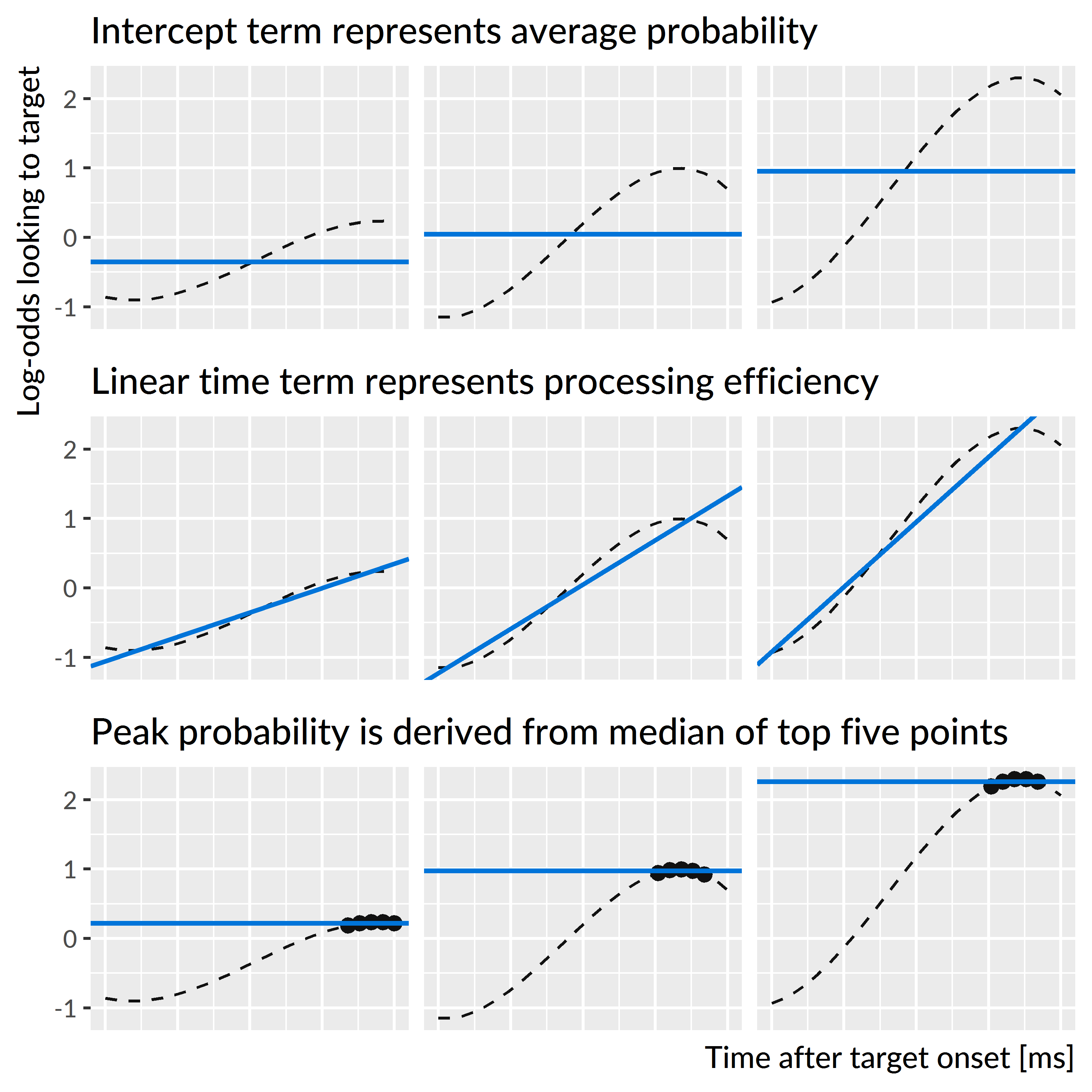 Illustration of the three growth curve features and how they describe lexical processing performance. The three curves used are simulations of new participants at age 4.