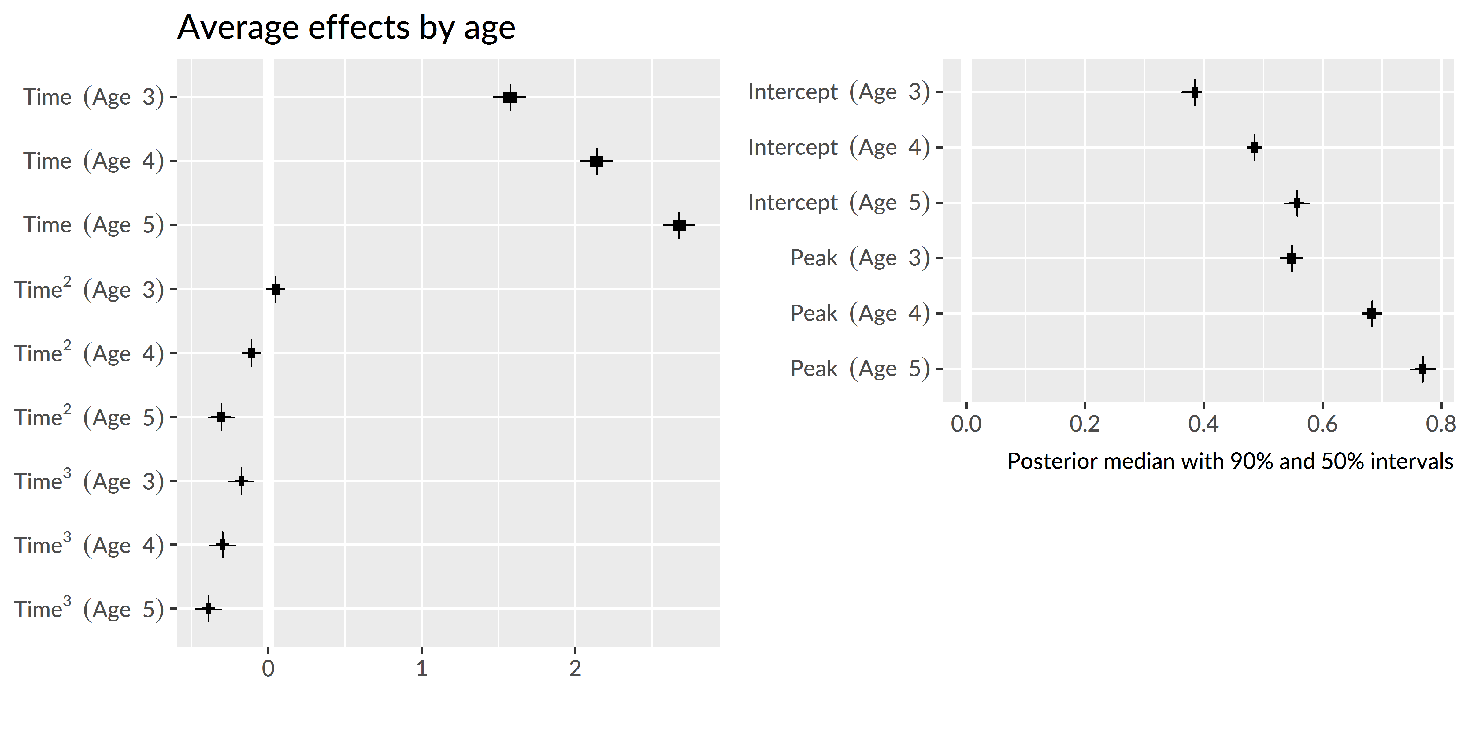 Uncertainty intervals for growth curve features at each age. The intercept and peak features were converted from log-odds to proportions to ease interpretation.