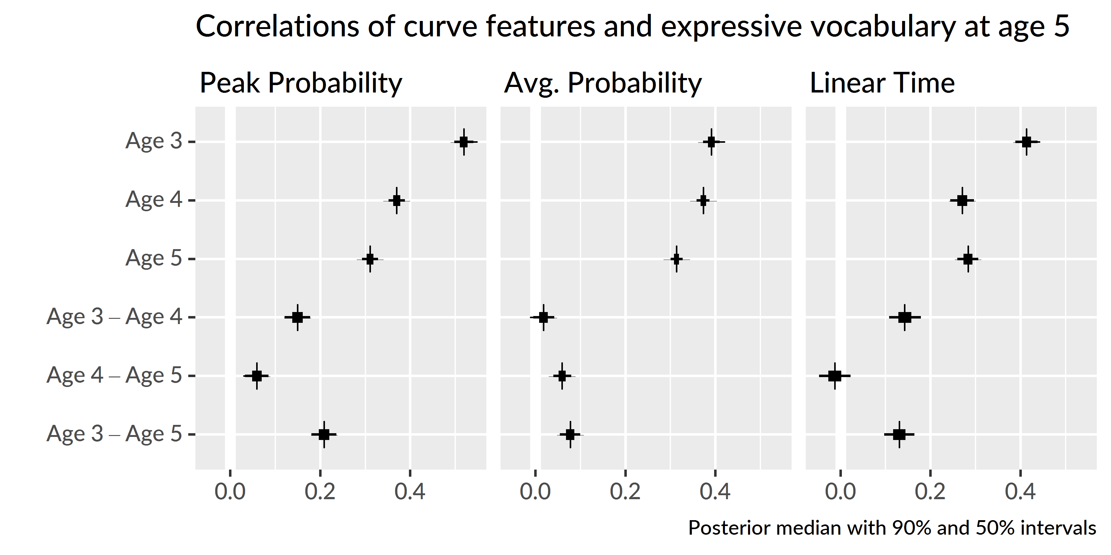 Uncertainty intervals for the correlations of growth curve features at each age with age-5 expressive vocabulary (EVT-2 standard scores). The bottom rows provide intervals for the pairwise differences in correlations between timepoints. For example, the top row of the left panel is the correlation between age-3 peak probability and age-5 expressive vocabulary.