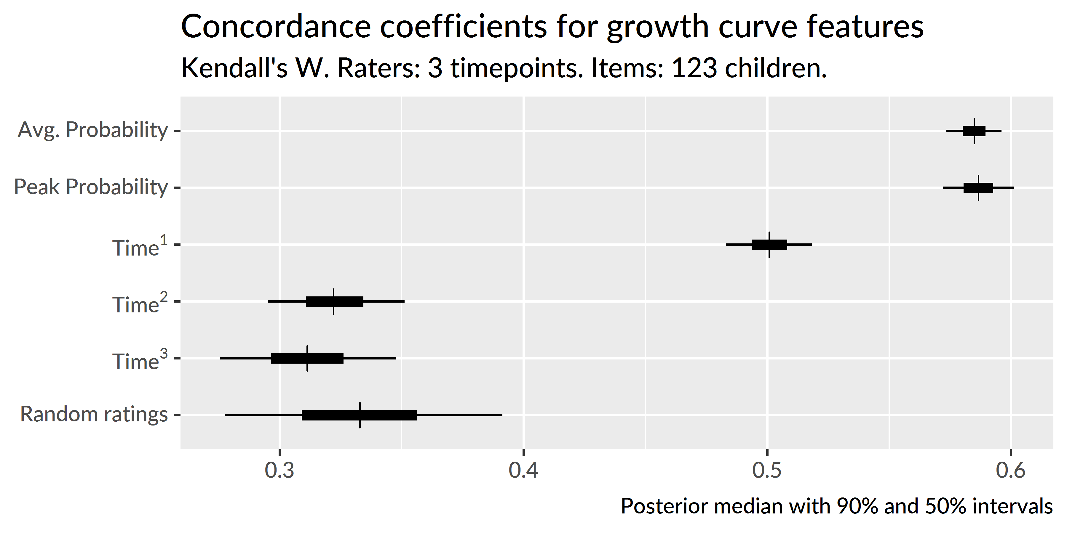 Uncertainty intervals for the Kendall’s coefficient of concordance. Random ratings provide a baseline of null W statistics. The peak, intercept and linear time features are decisively non-null, indicating a significant degree of correspondence in children’s relative word recognition reliability and efficiency over the three years of the study.