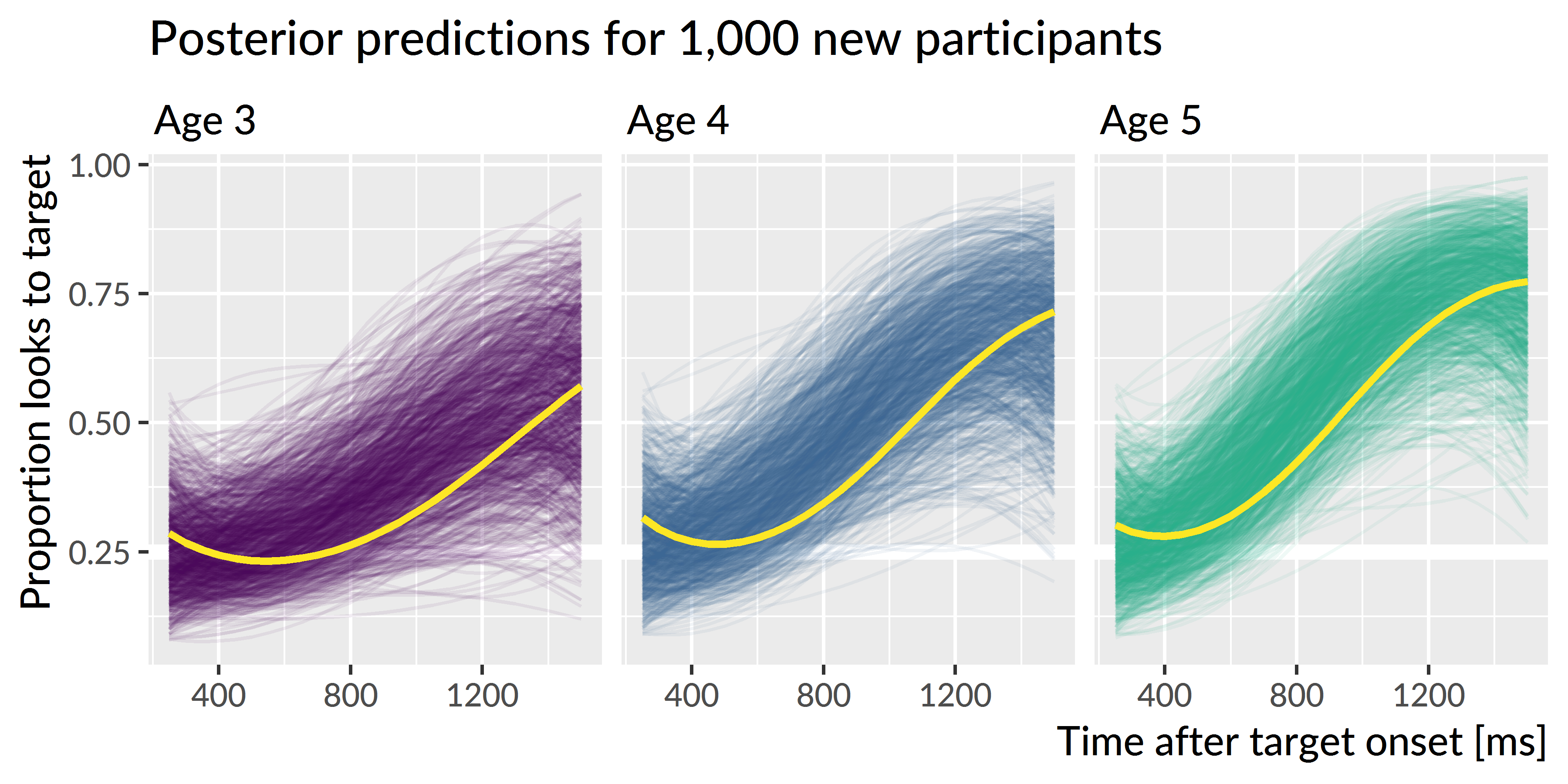 Posterior predictions for hypothetical unobserved participants. Each line represents the predicted performance for a new participant. The three light lines highlight predictions from one single simulated participant. The simulated participant shows both longitudinal improvement in word recognition and similar relative performance compared to other simulations each year, indicating that the model would predict new children to improve year over year and show stable individual differences over time.