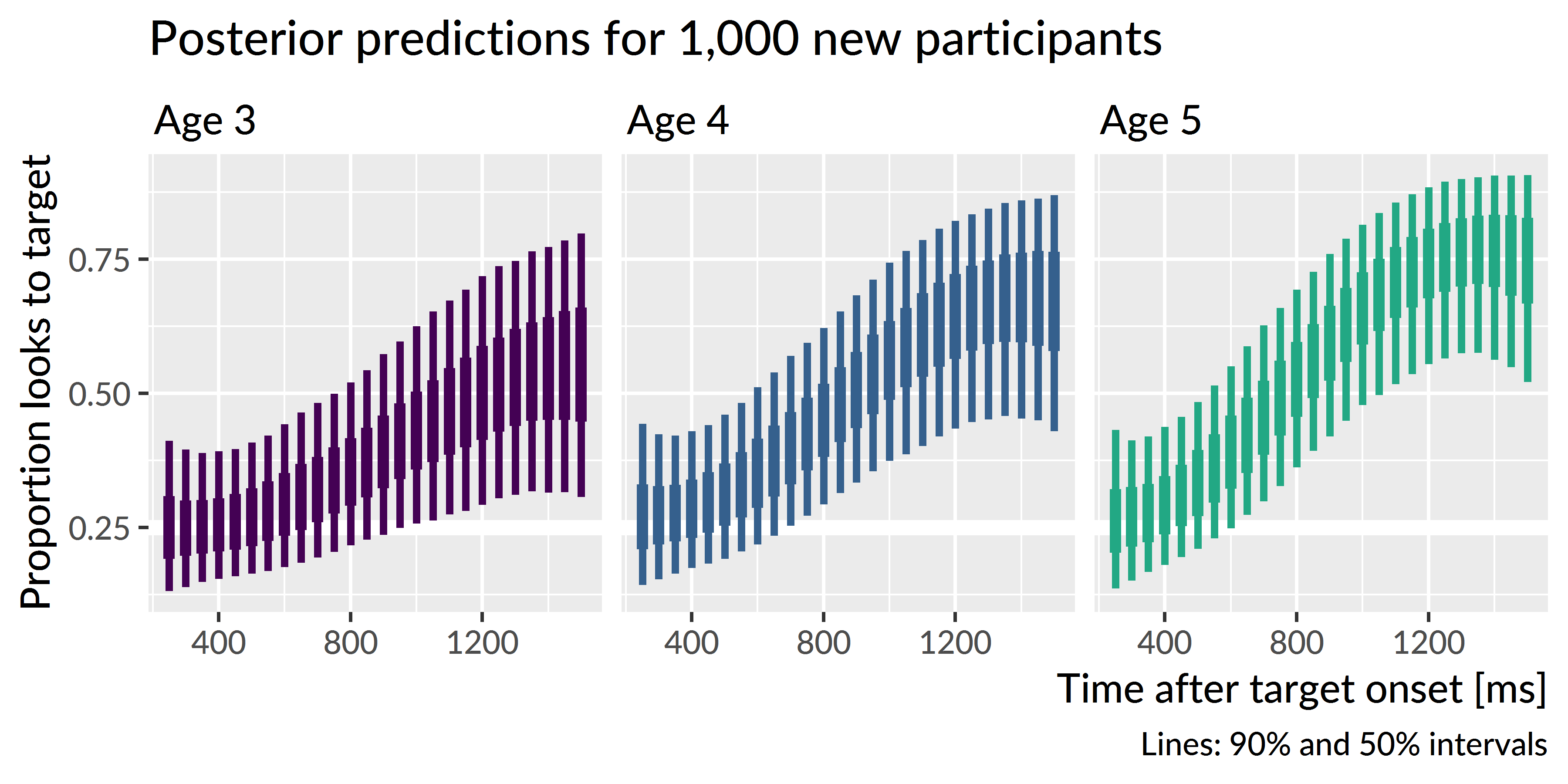 Uncertainty intervals for the simulated participants. Variability is widest at age 3 and narrowest at age 5, consistent with the prediction that children become less variable as they grow older.
