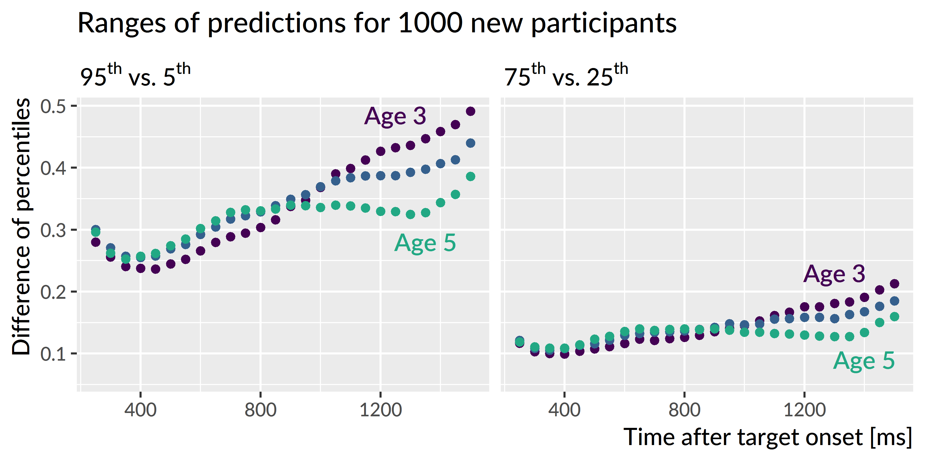 Ranges of predictions for simulated participants over the course of a trial. The ranges are most similar during the first half of the trial when participants are at chance performance, and the ranges are most different at the end of the trial as children reliably fixate on the target image. The ranges of performance decrease with each year of the study as children show less variability.