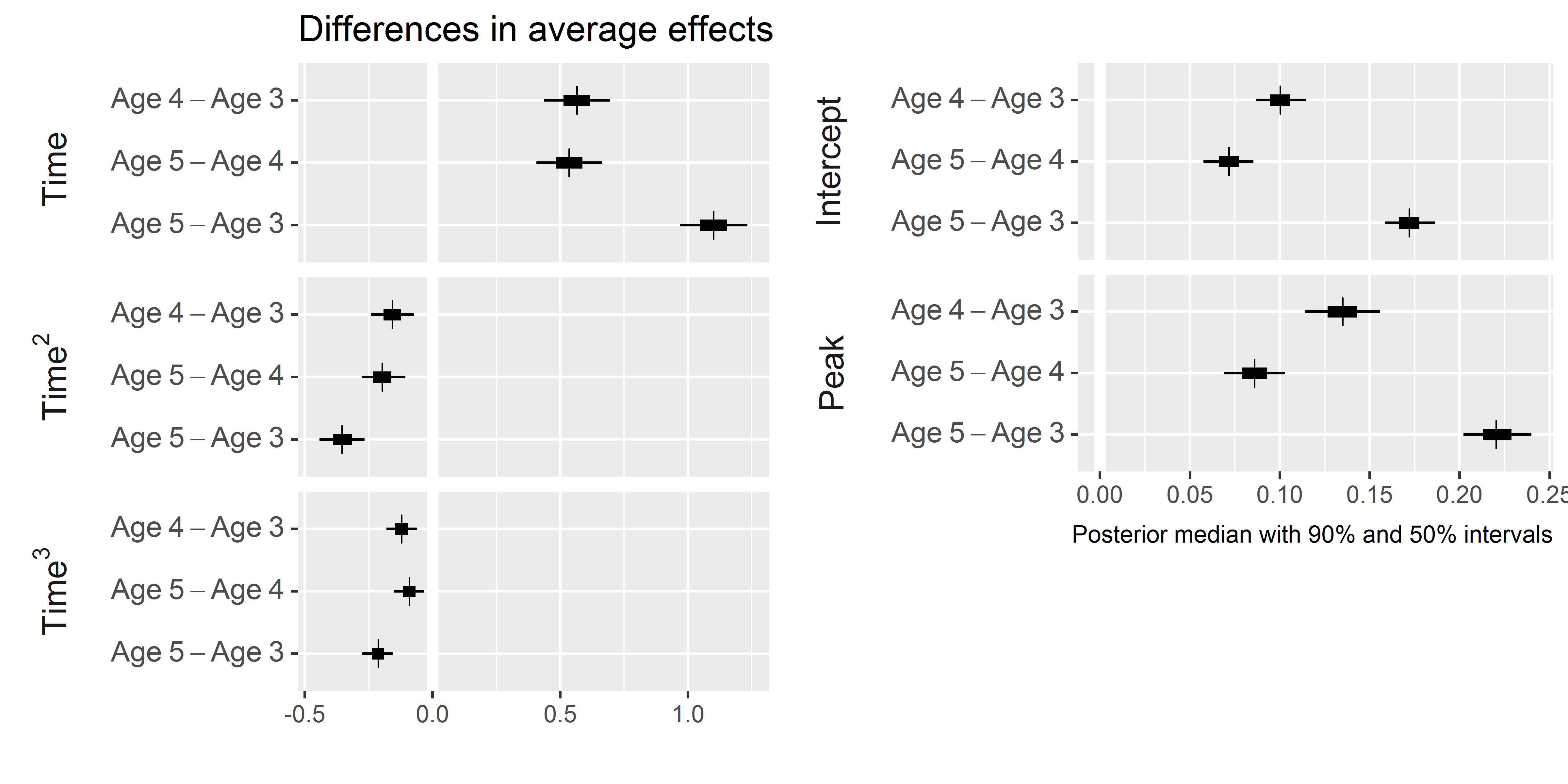 Uncertainty intervals for the differences in growth curve features between ages. Again, the intercept and peak features were converted to proportions.