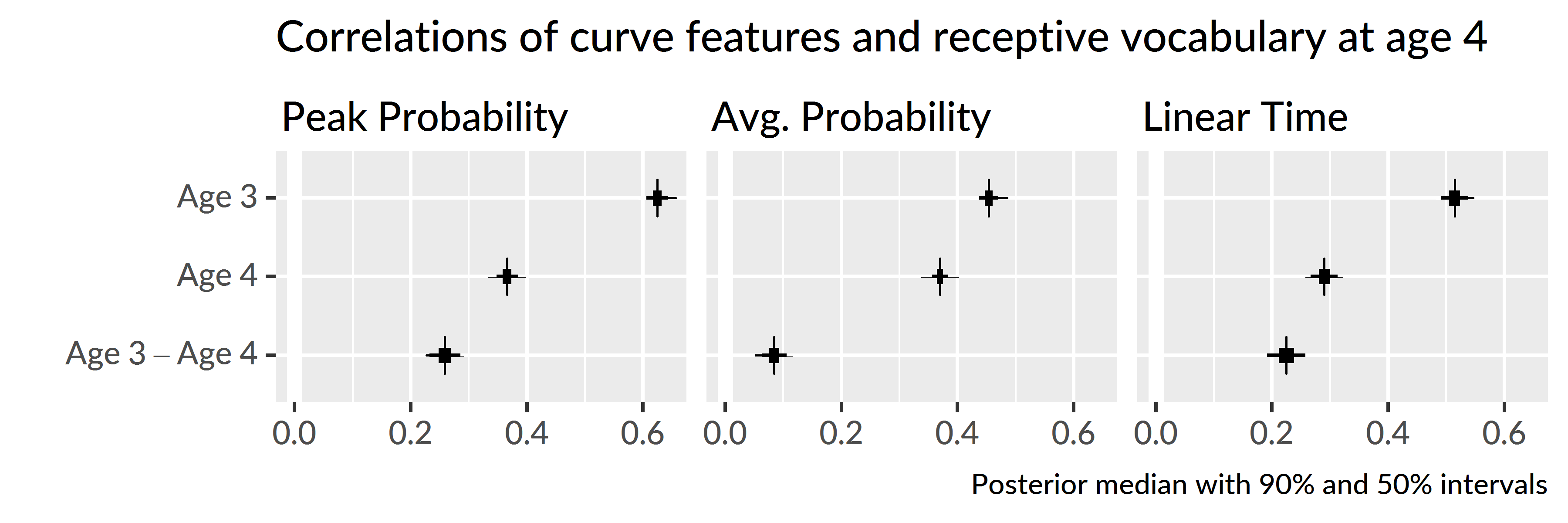Uncertainty intervals for the correlations of growth curve features from age 3 and age 4 with age-4 receptive vocabulary (PPVT-4 standard scores). The bottom row shows pairwise differences between the age-3 and age-4 correlations.