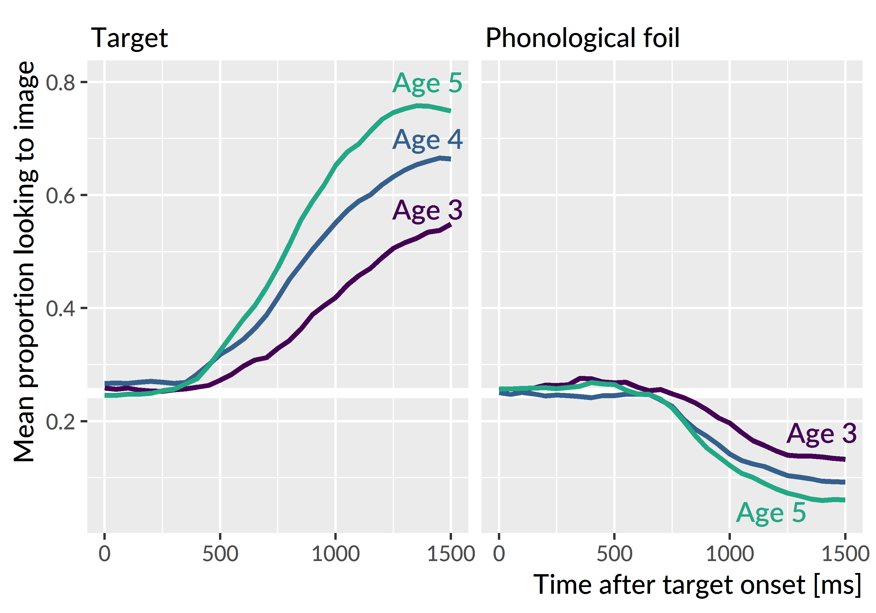 Because children looked more to the target as they grew older, they numerically looked less the foils too. This effect is why I evaluated the phonological and semantic foils by comparing them against the unrelated image.