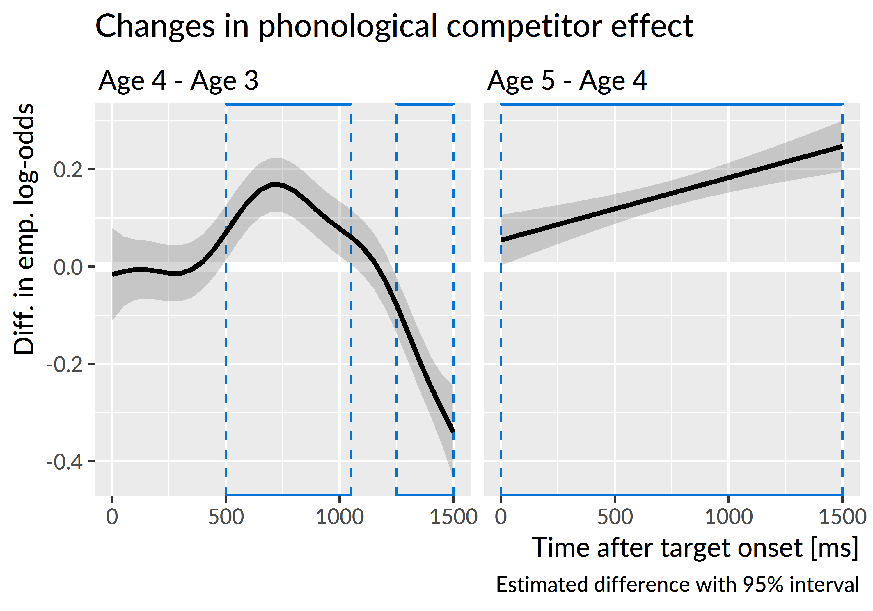 Differences in the average looks to the phonological competitor versus the unrelated image between age 4 and the other ages. Plotted line is estimated difference and the shaded region is the 95% confidence interval around that difference. Boxes highlight regions where the 95% interval excludes zero. From age 3 to age 4, children become more sensitive to the phonological foil during and after the target noun. The linear difference curve for age 4 versus age 5 indicates that the two years largely have the same curvature, but they steadily diverge over the course of the trial.
