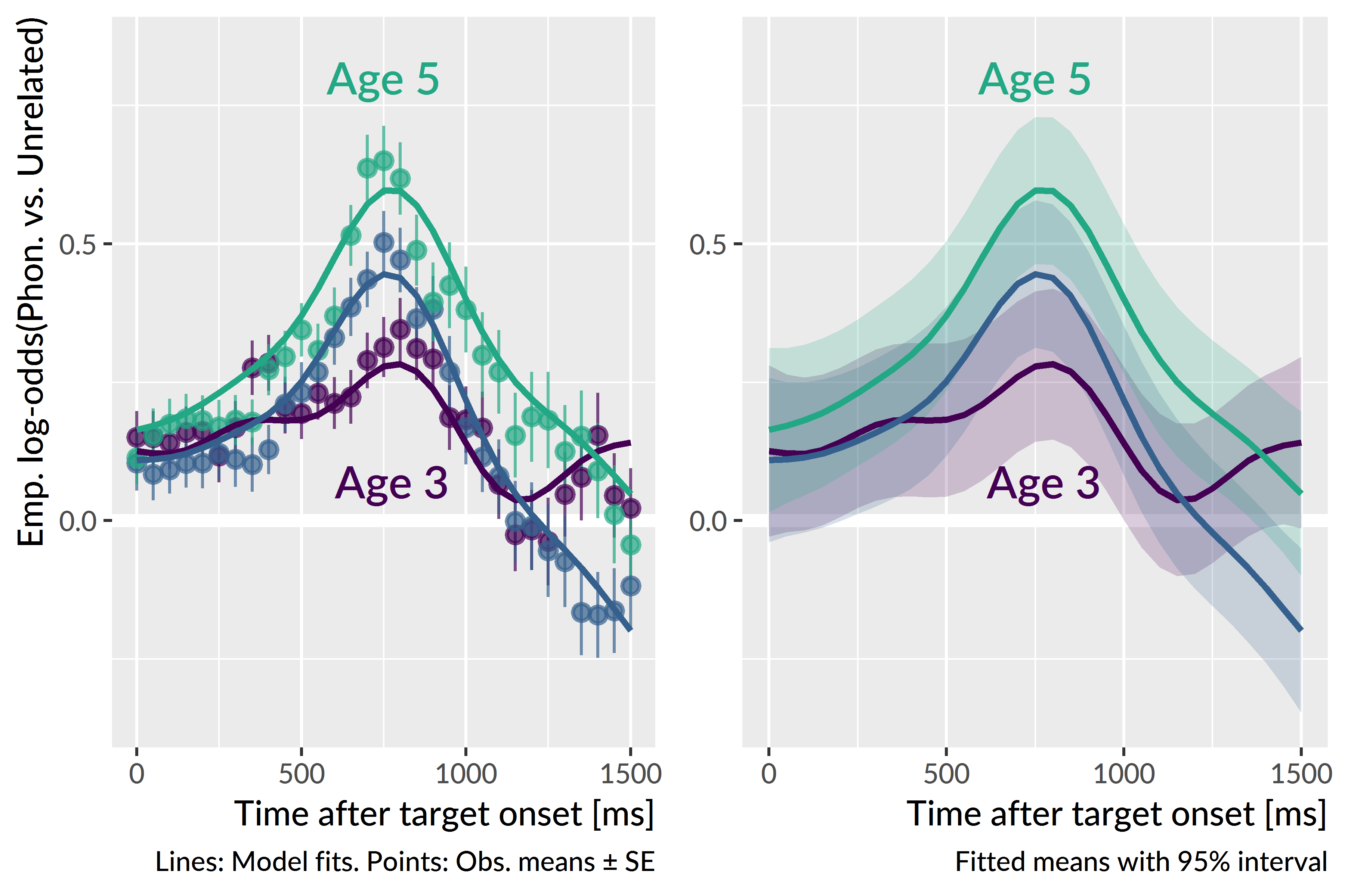 With each year of the study, children looked more to the phonological competitor (relative to the unrelated image) during and after the target noun. Both figures show means for each year estimated by the generalized additive model. The left panel compares model estimates to observed means and standard errors, and the right panel visualizes estimated means and their 95% confidence intervals.