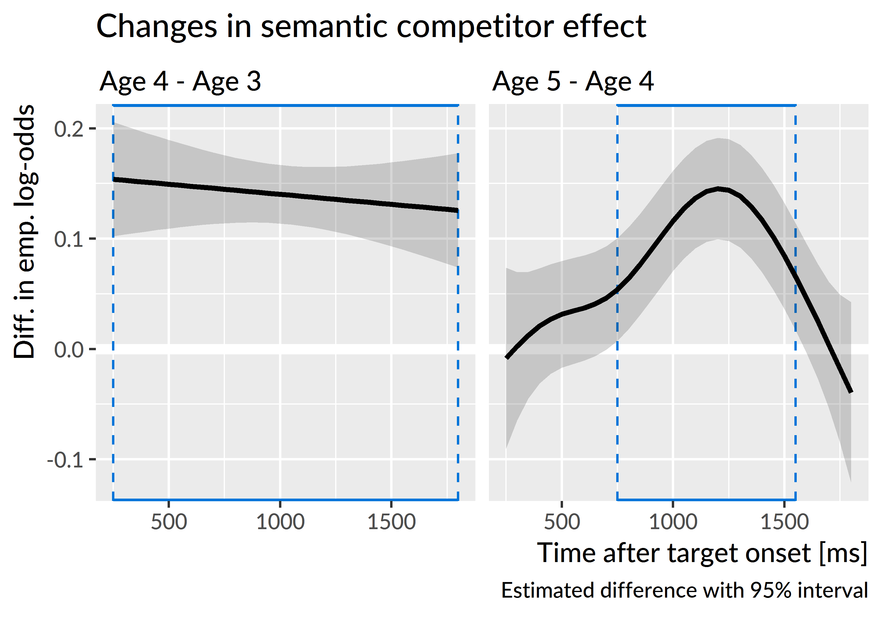 Differences in the average looks to the semantic competitor versus the unrelated word between age 4 and the other ages. Plotted line is estimated difference and the shaded region is the 95% confidence interval around that difference. Boxes highlight regions where the 95% interval excludes zero. The flat line on the left reflects how the shape of the growth curves remained the same from age 3 to age 4 and only differed in average height. From age 4 to age 5, the lines quickly diverge and the age-5 curve reaches a higher peak value.