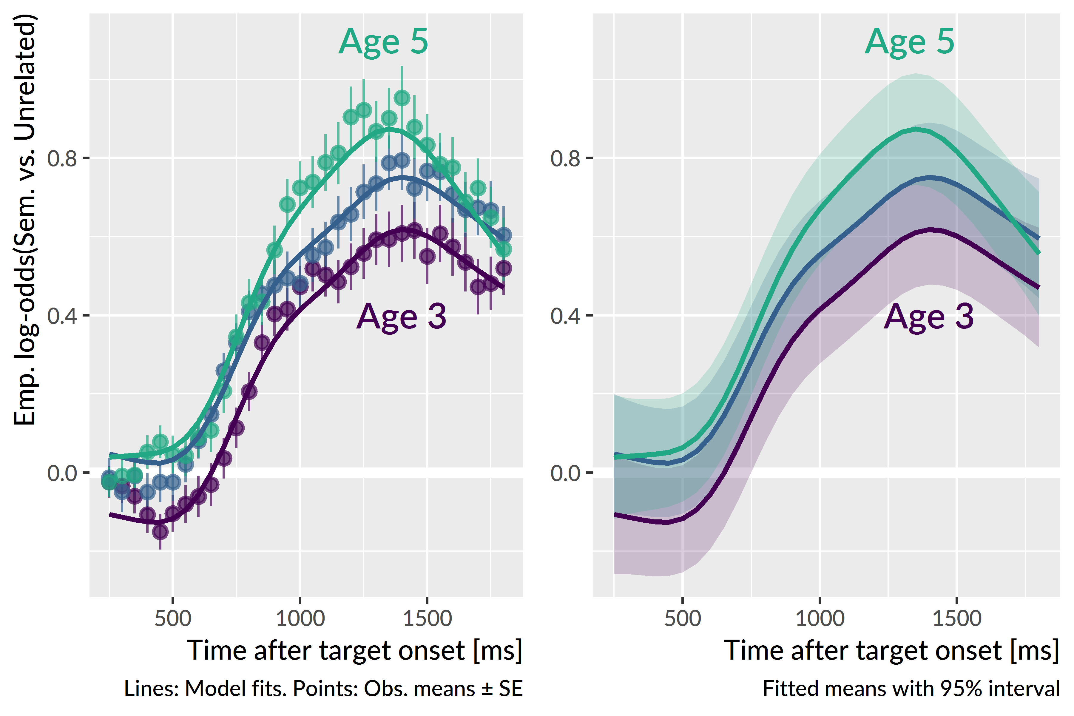 With each year of the study, children looked more to the semantic foil (relative to the unrelated image) with peak looking occurring after the target noun. Both figures show means for each year estimated by the generalized additive model. The left panel compares model estimates to observed means and standard errors, and the right panel visualizes estimated means and their 95% confidence intervals.