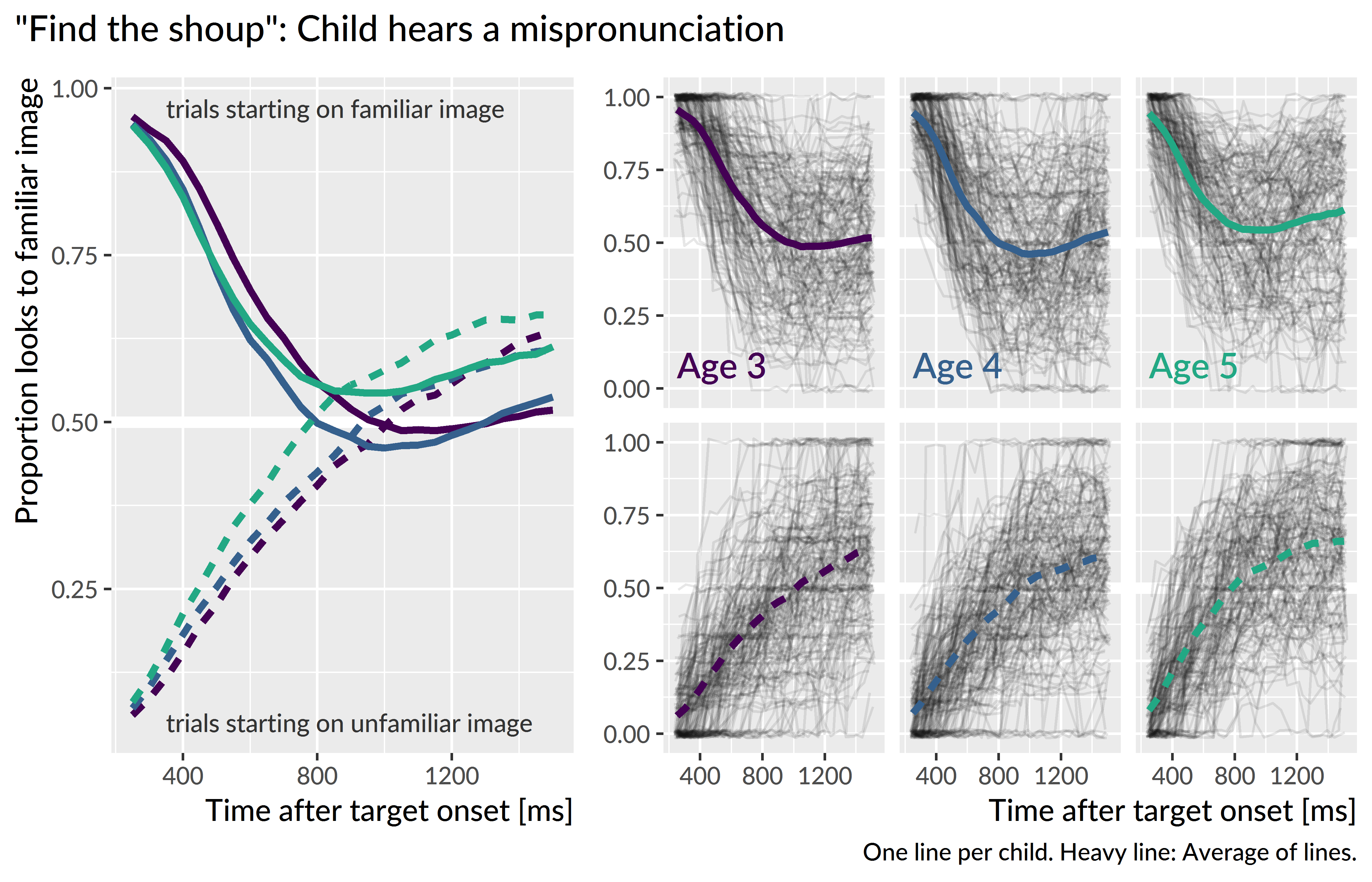 Empirical word recognition growth curves for the mispronunciations. Both types of curves are analyzed.