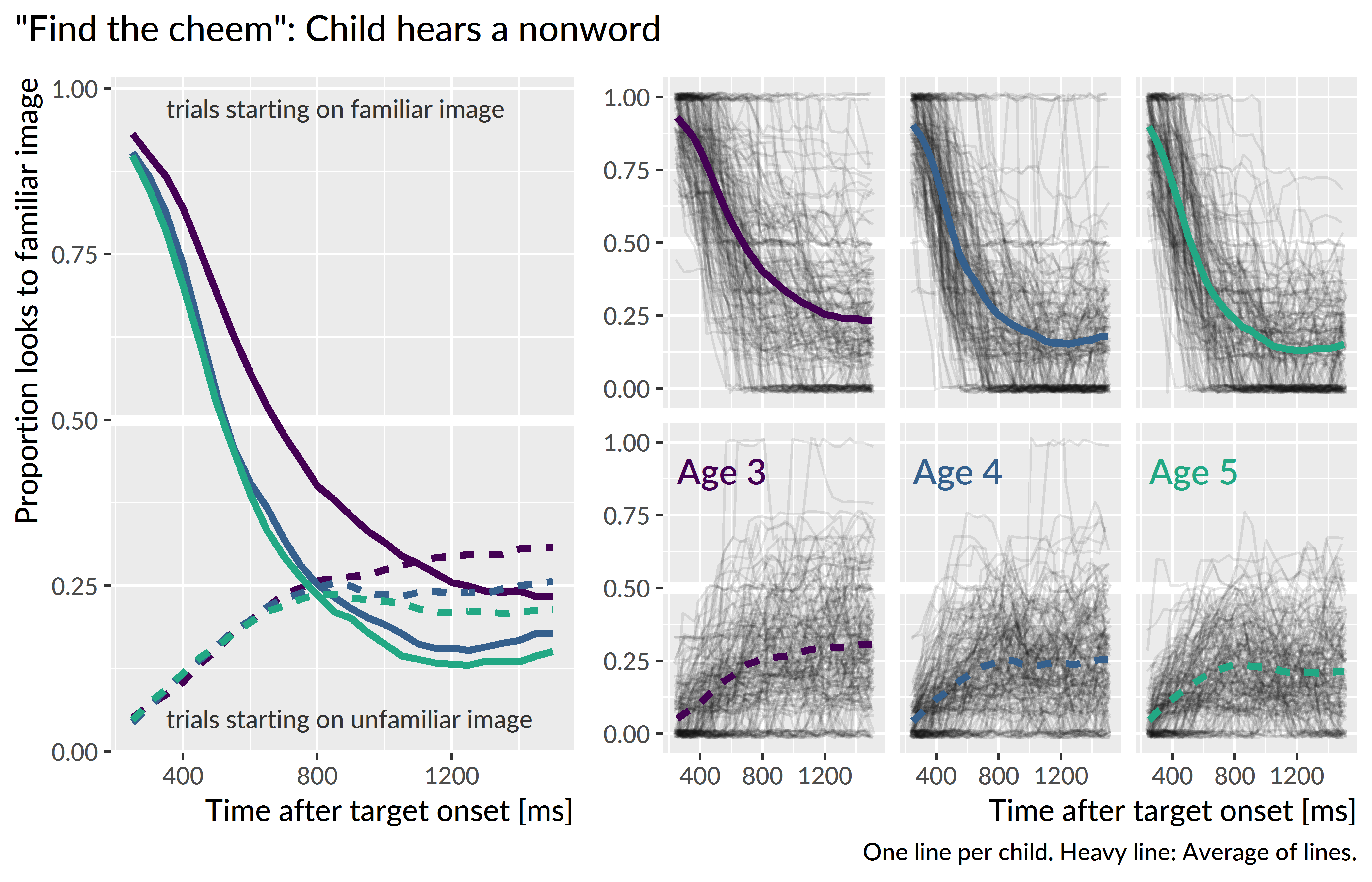 Empirical word recognition growth curves for the nonwords. Only the steep, downward growth curves from familiar-initial trials are analyzed.