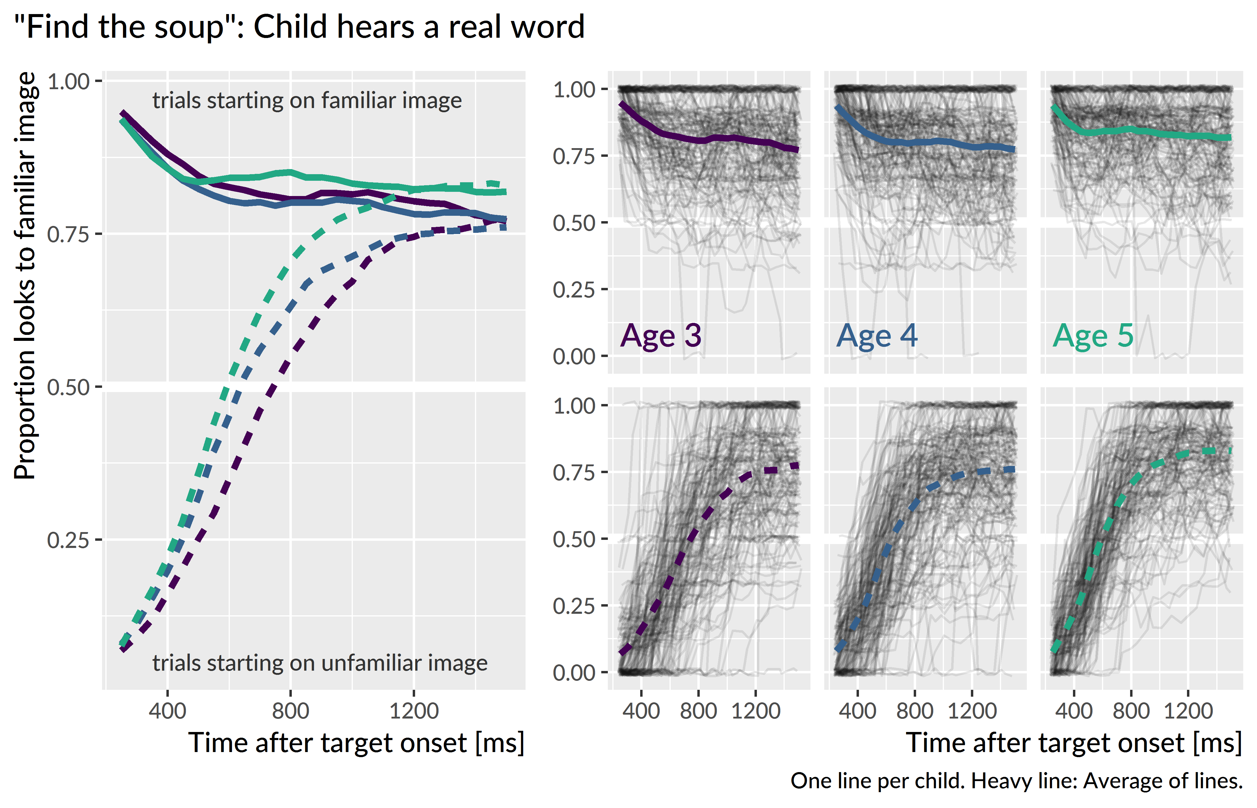 Empirical word recognition growth curves for the real words. Each line represents an individual child’s proportion of looks to the target image over time. The heavy lines are the averages of the lines for each year. Only the steep, upward growth curves from unfamiliar-initial trials are analyzed.