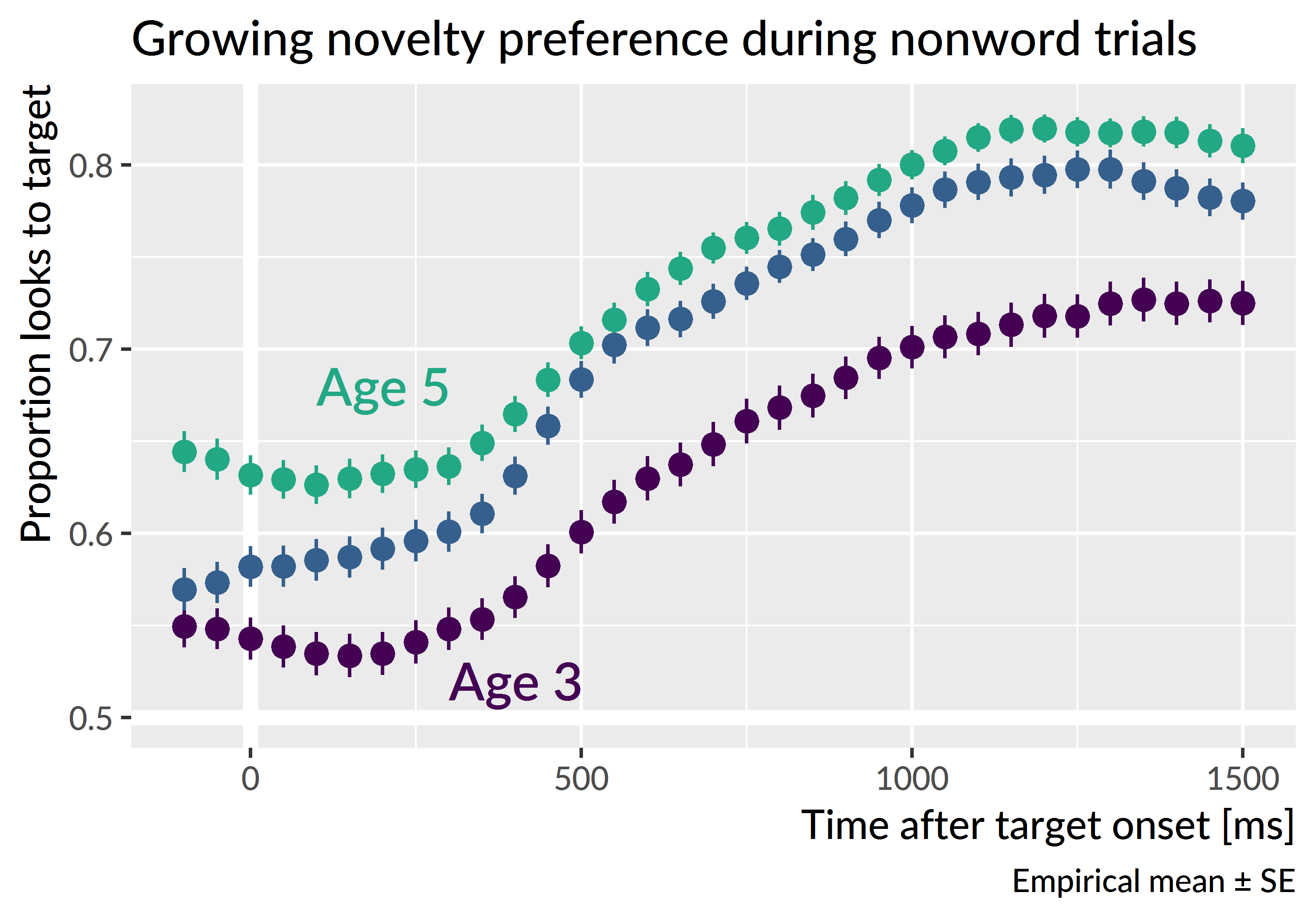 Observed average looks to the target on nonword trials. At the onset of the target noun, there is a novelty preference that increases with each year of the study. This novelty preference is the motivation for separating trials based on gaze location at target onset. Points and intervals represent the mean and standard error of children’s empirical growth curves.