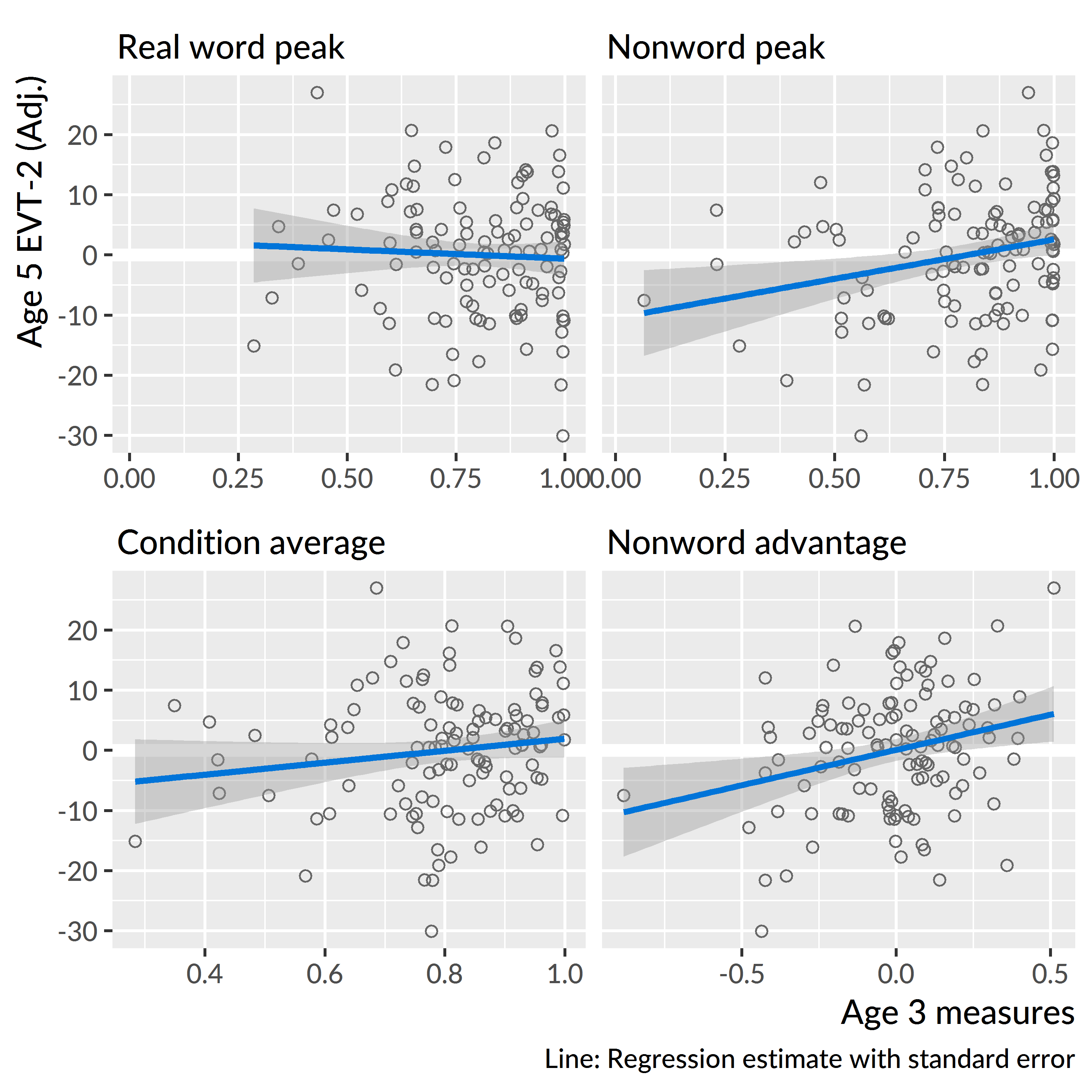 Marginal effects of age-3 referent selection measures on age-5 expressive vocabulary standard scores. The vocabulary scores were adjusted (residualized) to control for age-3 vocabulary, so these regression lines show the effects of the predictors over and above age-3 vocabulary.