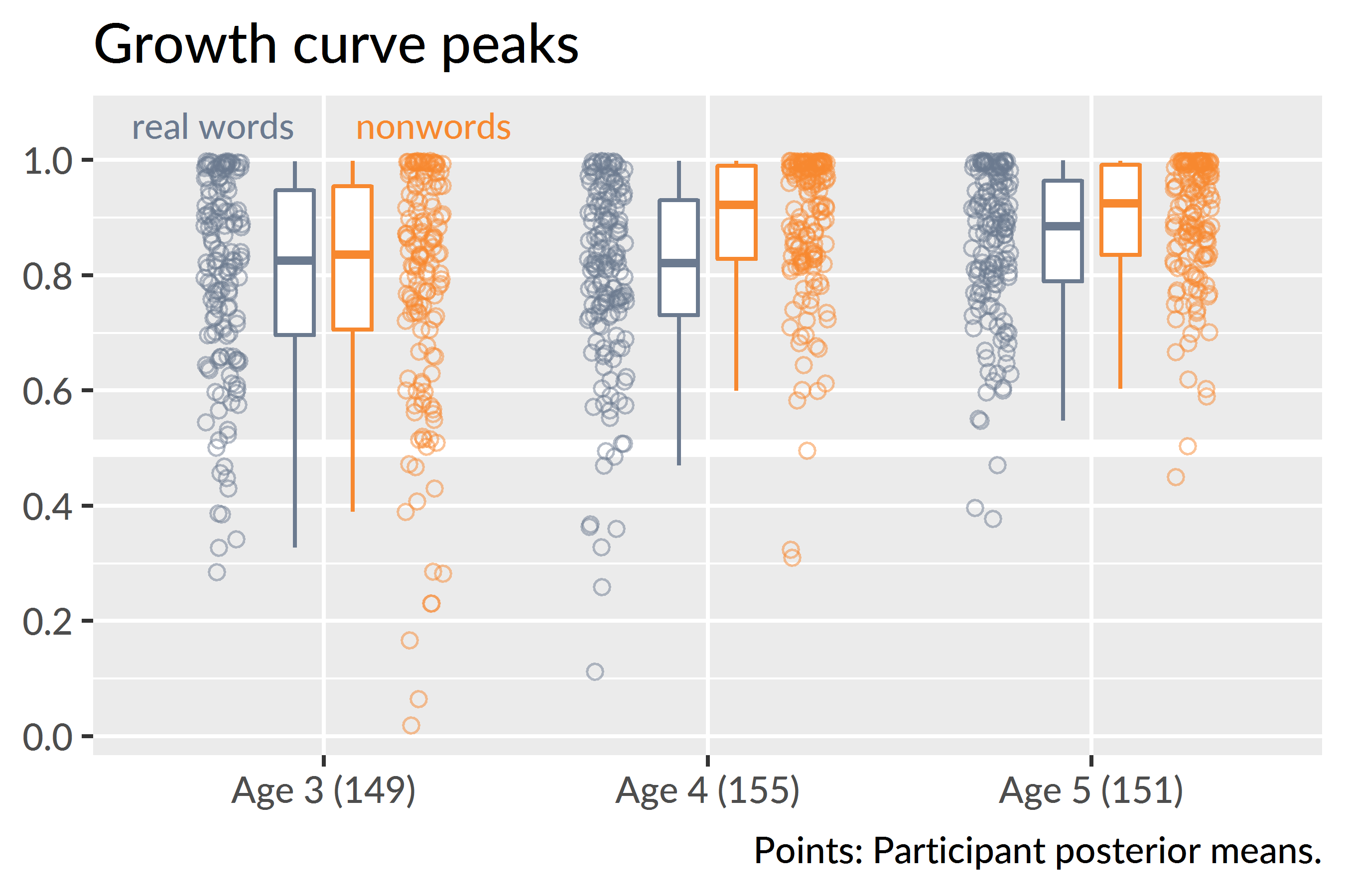 Growth curve peaks by child, condition and year of the study. The movement of the medians conveys how the nonword peaks effect increased from age 3 to age 4 and the real word peaks increased from age 4 to age 5. The piling of points near the 1.0 line depicts how children reached ceiling performance on this task.