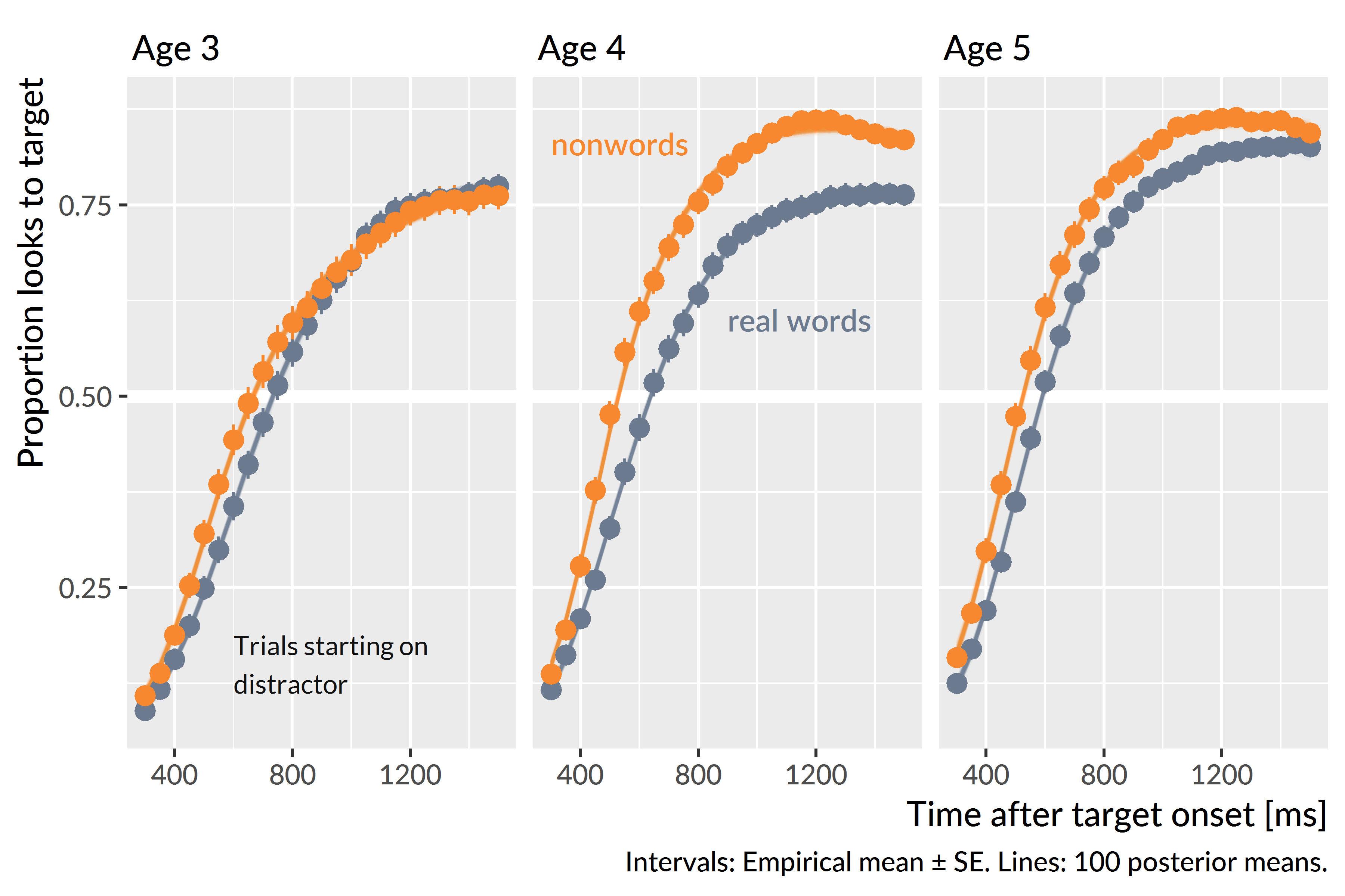 Averages of participants’ growth curves in each condition and age. The lines represent 100 posterior predictions of the group average.