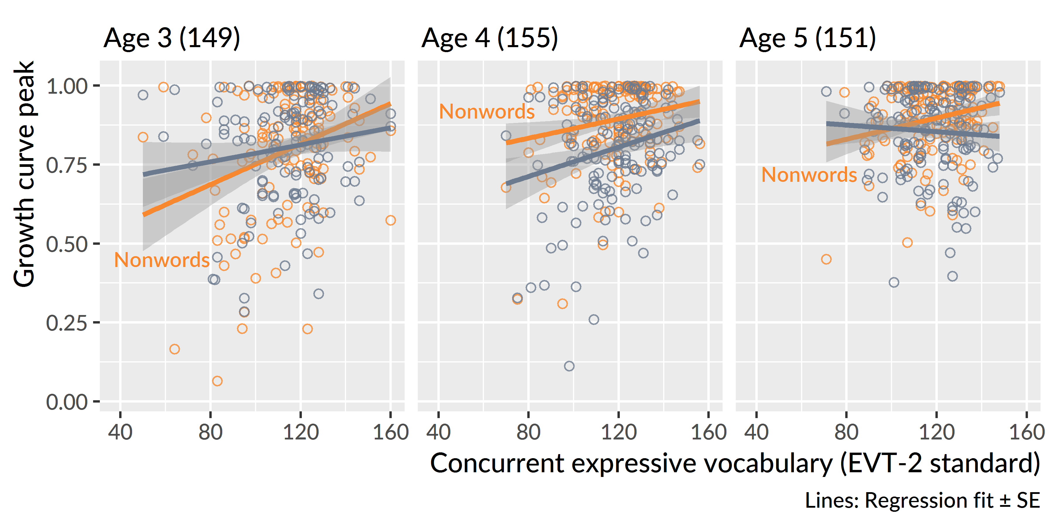Relationships between expressive vocabulary and growth curve peaks at each age.