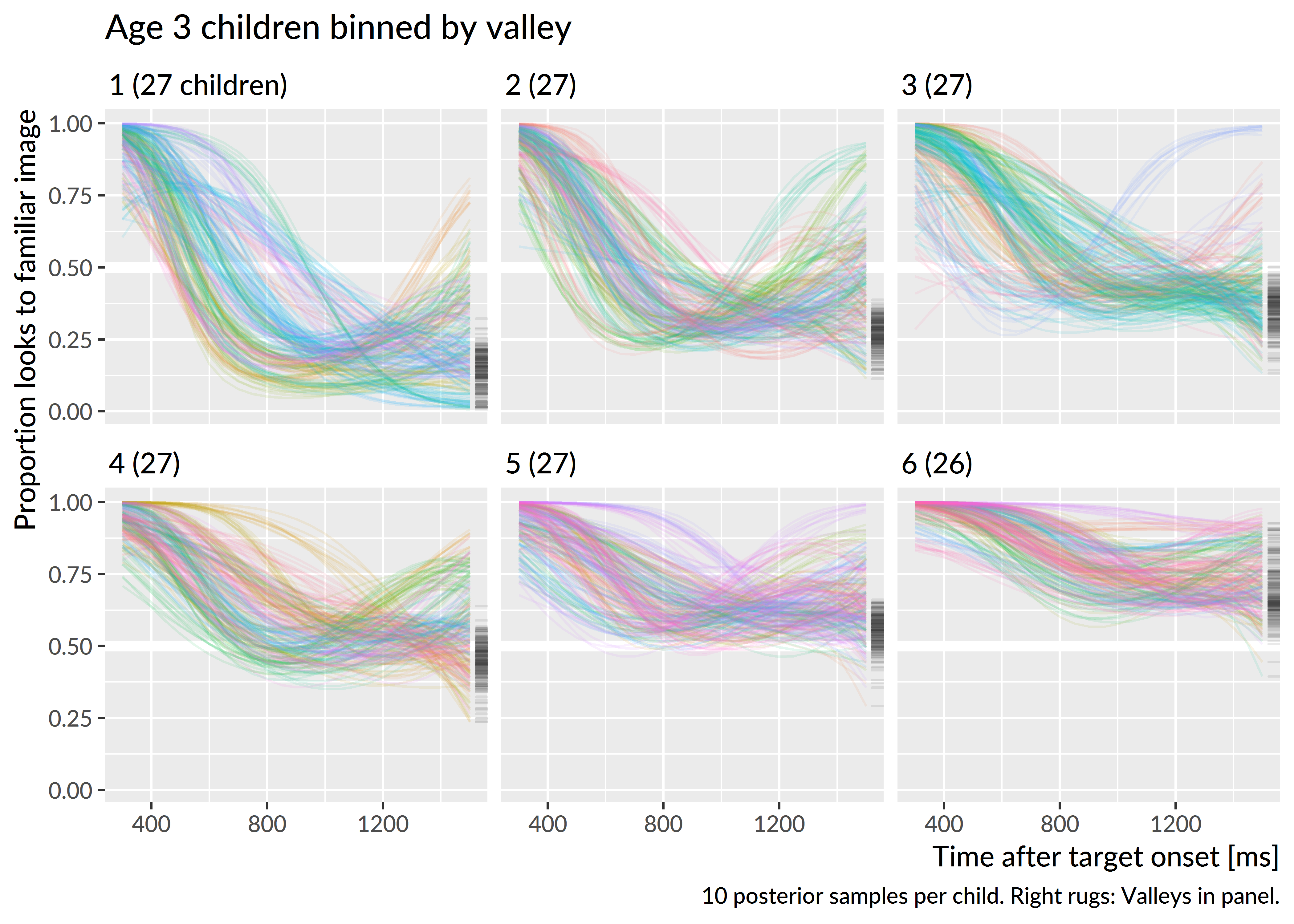 Growth curves for mispronunciation trials starting on the familiar image at age 3. Children were grouped into sextiles based on the posterior mean of their growth curve valleys—that is, the lowest point on the growth curve. Ten lines are drawn per child to visualize uncertainty. Children were assigned colors arbitrarily. On the right side of each panel are “rugs” which mark the valleys in that panel.