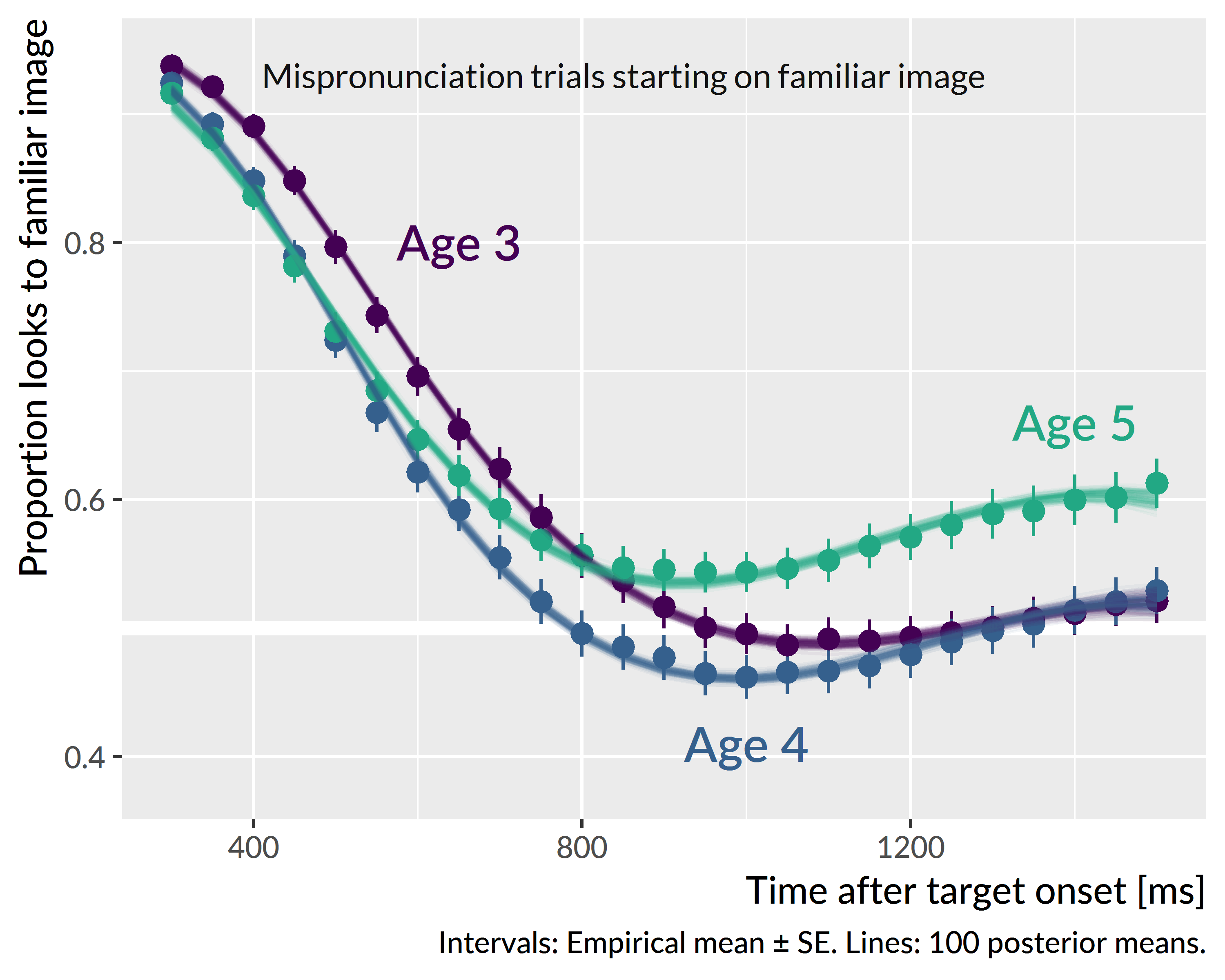 Average looks to familiar image for mispronunciation trials starting on the familiar image at each age. Lines represent 100 posterior predictions of the group average (the average of participants’ individual growth curves).