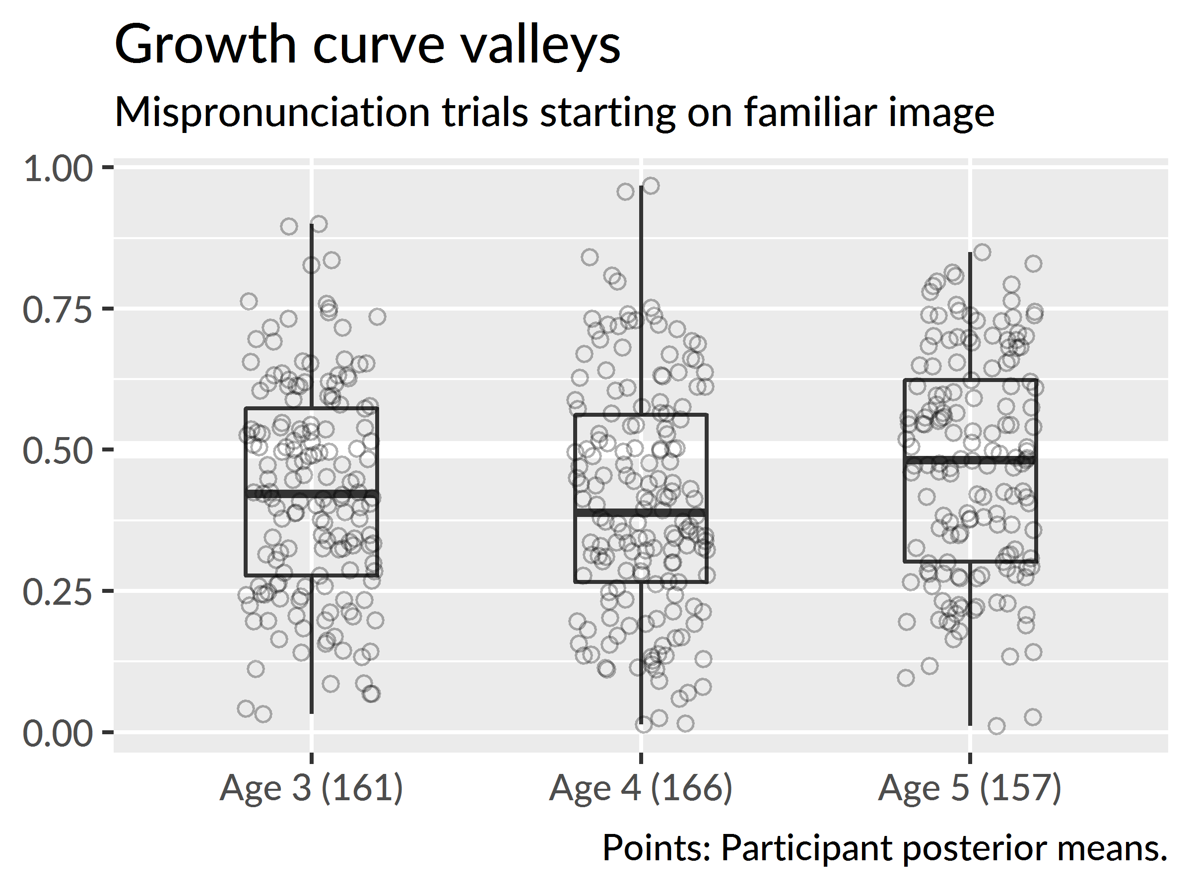 Growth curve valleys by age for mispronunciation trials starting on the familiar image.