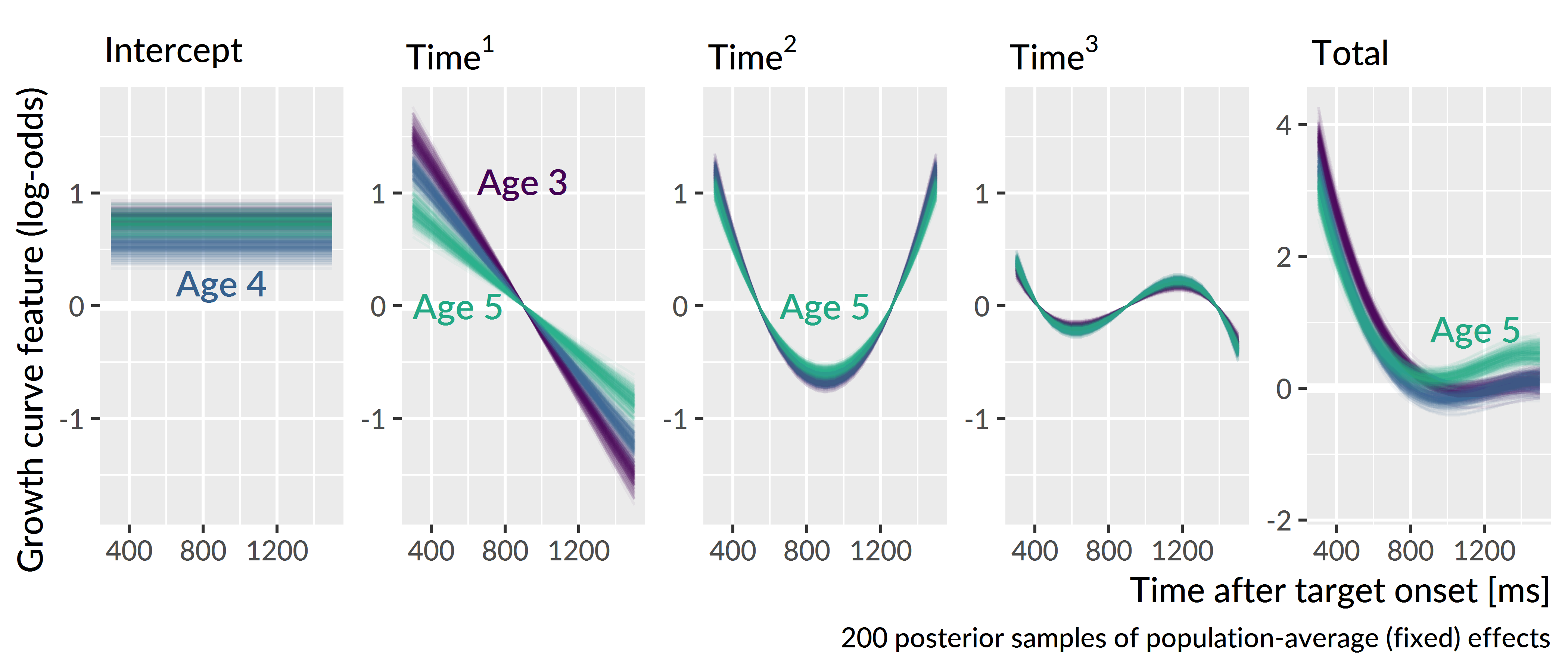 Weighted growth curve features. For the first four panels, the y axes are scaled to the same range. This scaling highlights how the cubic time component contributes less to the overall shape than the other features.