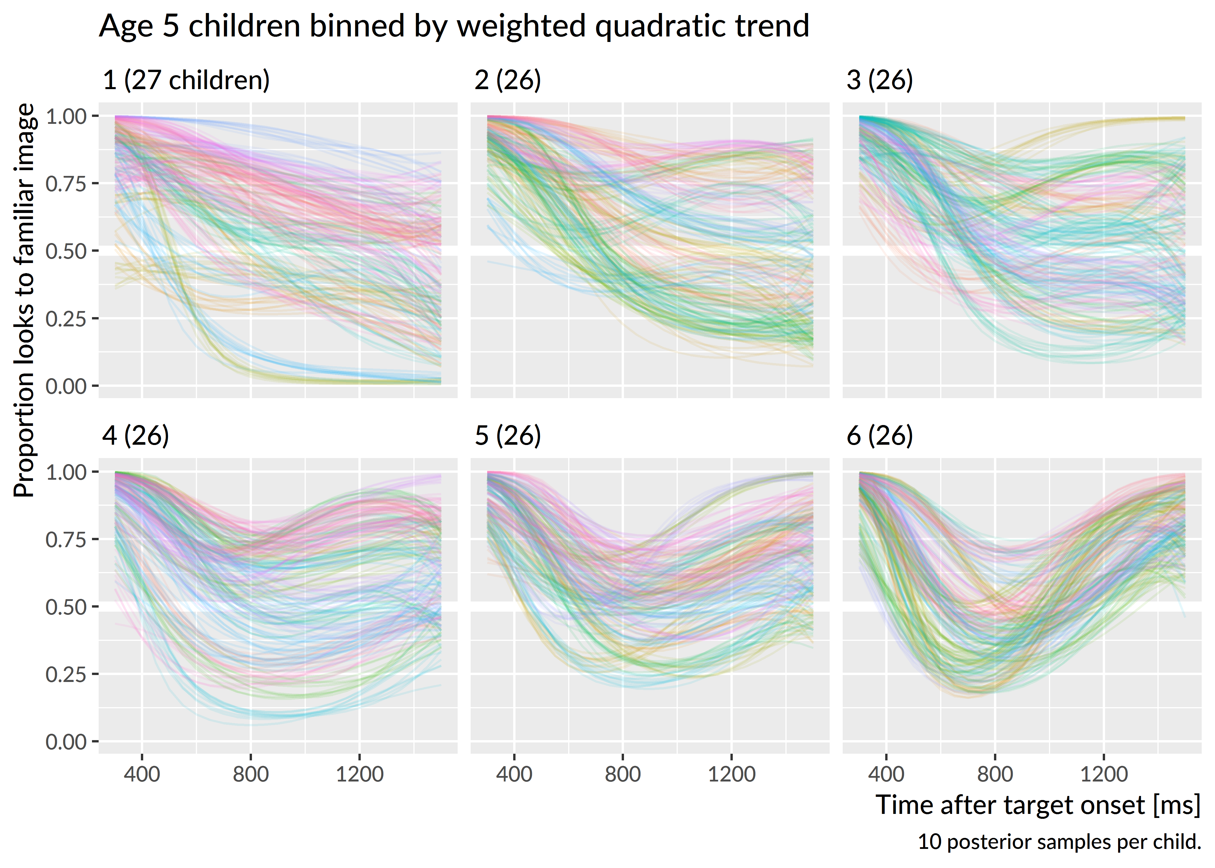 Growth curves for mispronunciation trials starting on the familiar image at age 5. Children were grouped into sextiles based on the posterior mean of their curves quadratic trend weighted by the height of the curve in the final time bins. Ten lines are drawn per child to visualize uncertainty. Children were assigned colors arbitrarily.