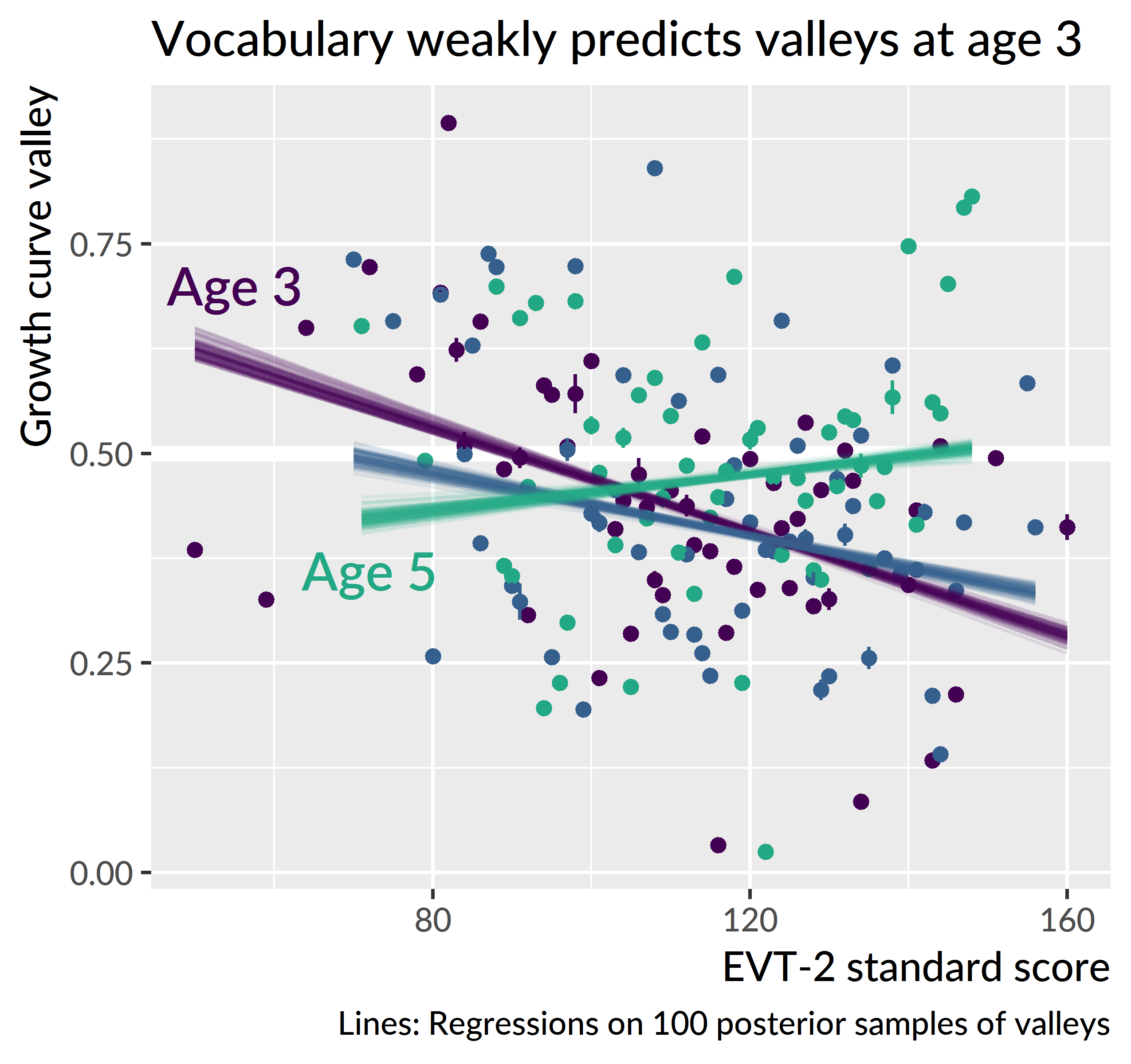 Relationship between expressive vocabulary and growth curve valleys for mispronunciation trials starting on the familiar image.