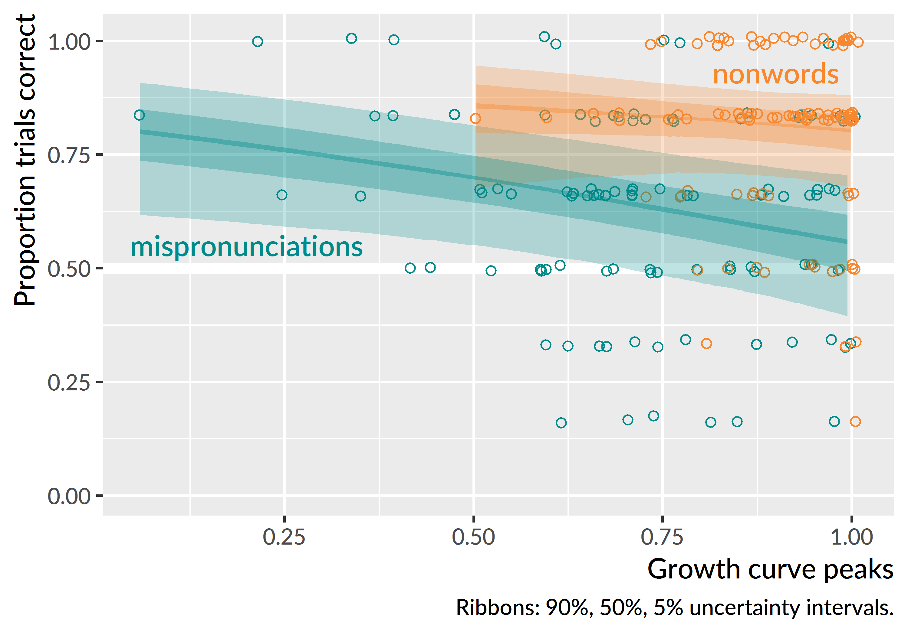 Effect of growth curve peaks on children’s accuracy on retention trials. For the mispronunciations, I used the peak looks to the familiar image on trials where the child started on the unfamiliar image, so it represents, say, how much a child looked at shoes given “suze”. Thus, more permissive listeners looked performed more poorly on the retention trials. For the nonwords, I used the peak look to the unfamiliar image on trials where the child started on the familiar image. Points were jittered by 1% to avoid overplotting. There were six trials per condition which is why the points fall into 6 bands.