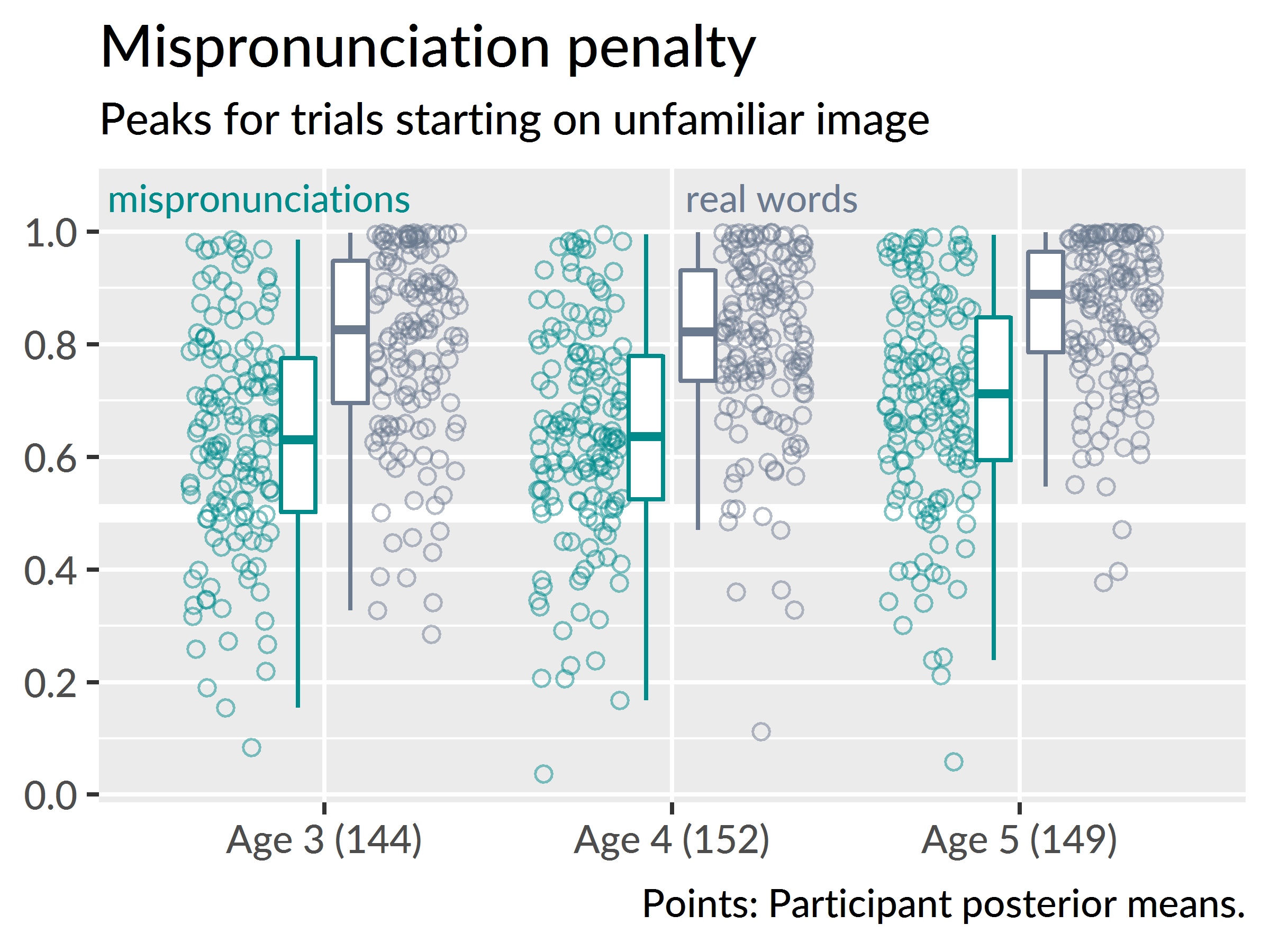 Comparison of growth curve peaks for the real words and mispronunciations.