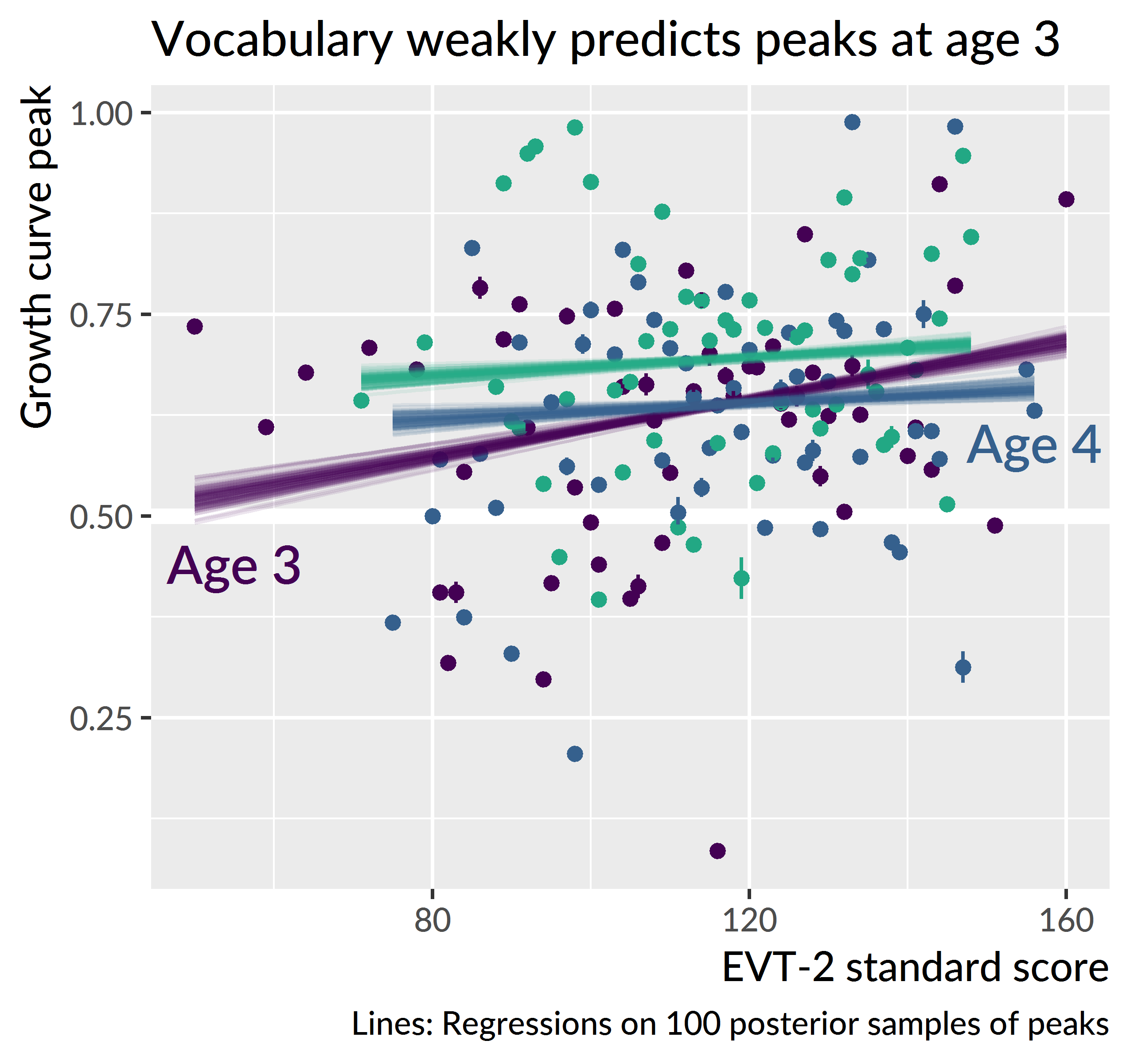 Relationship between expressive vocabulary and growth curve peaks for mispronunciation trials starting on the unfamiliar image. I took 100 draws from the posterior distribution and computed participants’ growth curve peaks for each draw. Points represent the mean and standard error of 100 peaks. Lines represent regressions fit for each draw.