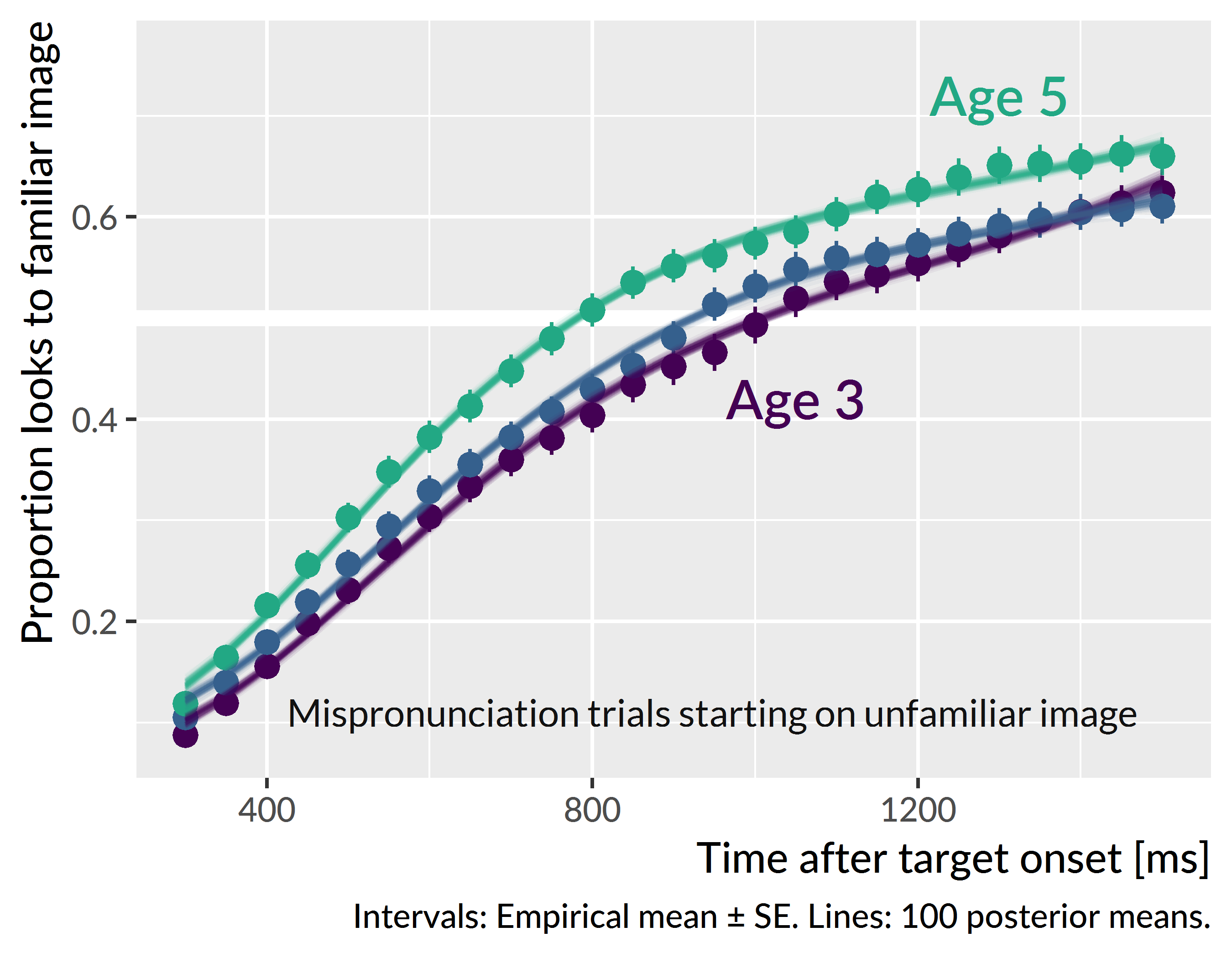 Average looks to the familiar image for mispronunciation trials starting on the unfamiliar image at each age. Lines represent 100 posterior predictions of the group average (the average of participants’ individually predicted growth curves).