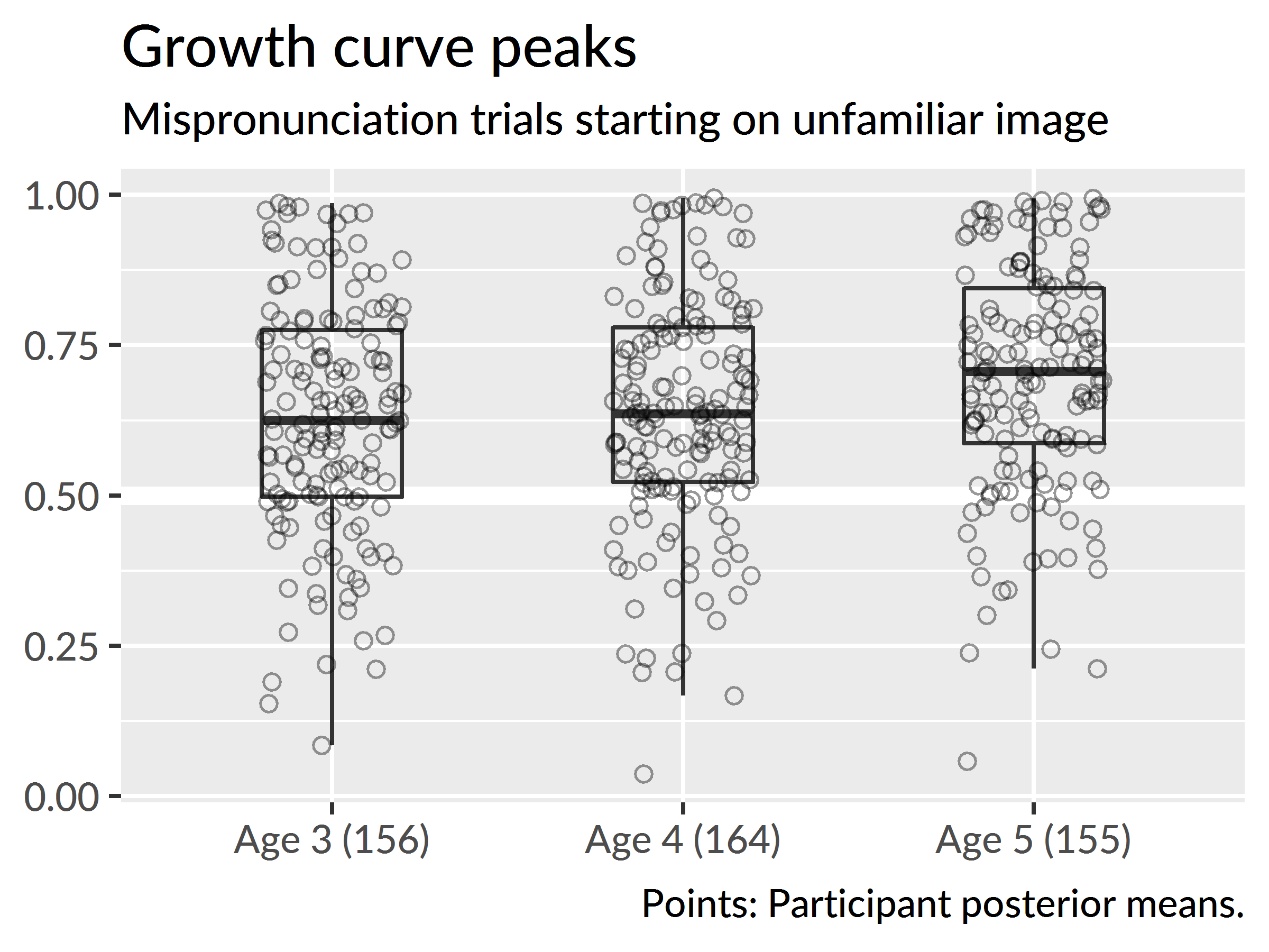 Growth curve peaks by age for mispronunciation trials starting on the unfamiliar image.