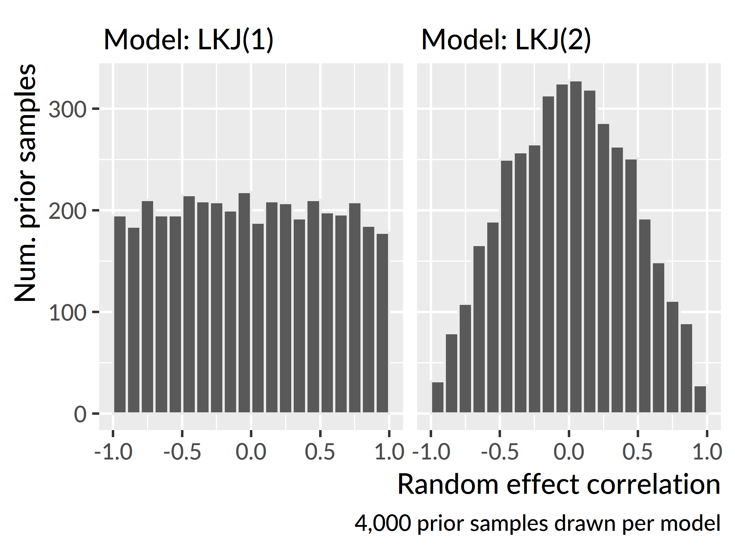 Samples of correlation effects drawn from LKJ(1) and LKJ(2) priors.