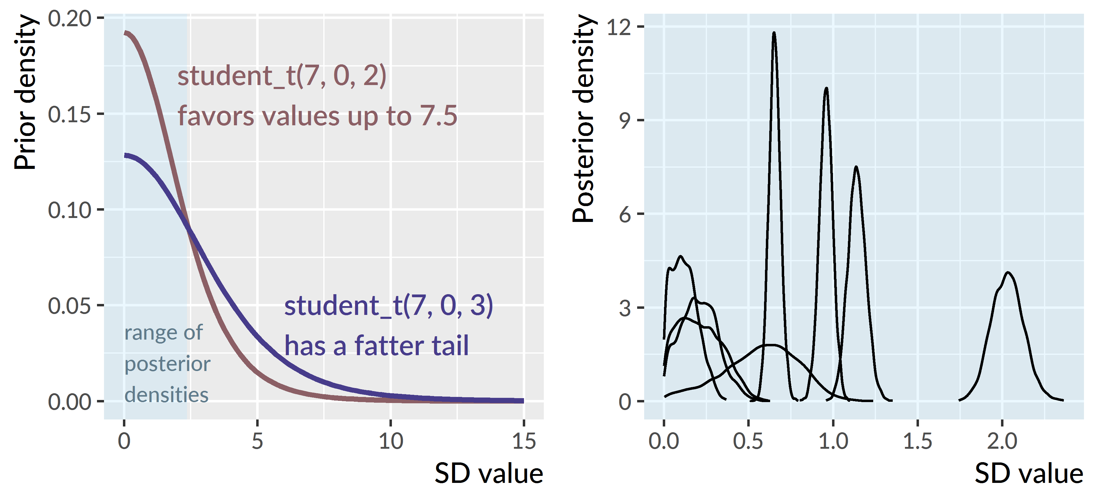 Prior densities (left) versus posterior densities (right) for the random-effect standard deviations. I changed the prior to be tighter, so that it favor values up to 7.5. This prior still turned out to be very conservative, given that the posterior samples for these values are all less than 3.