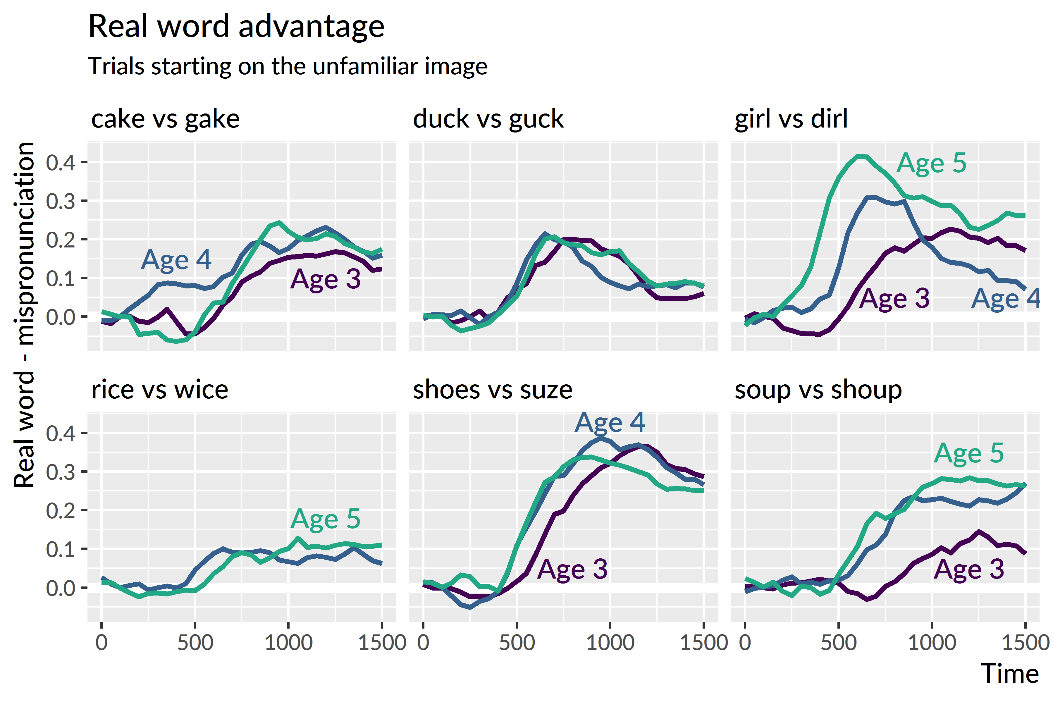 Differences between the average proportion of looks to real words and mispronunciations.