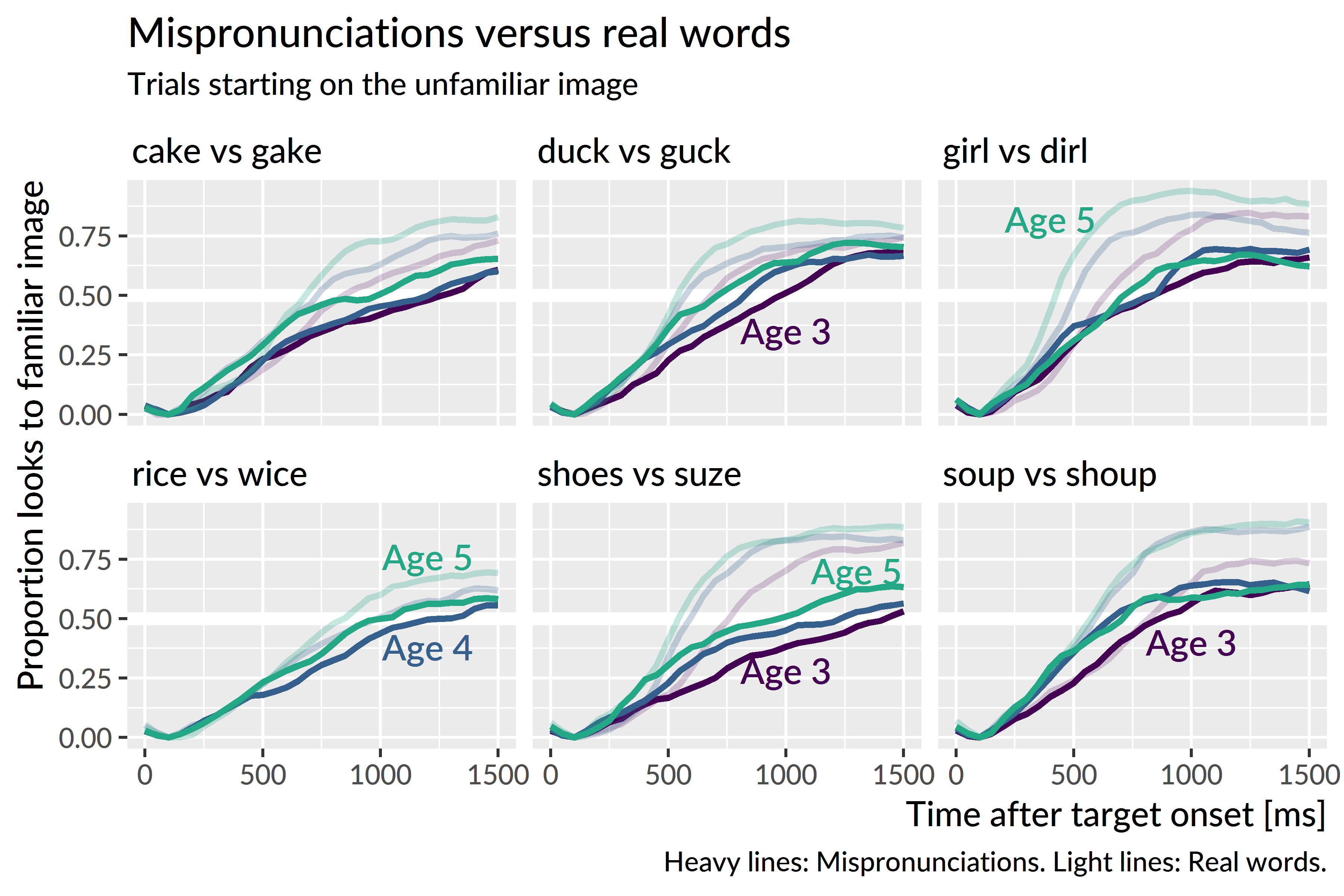 Average proportion of looks to the familiar object for real words and mispronunciations. A dog–tog pair was administered at age 3 but it was replaced by rice–wice at age 4.