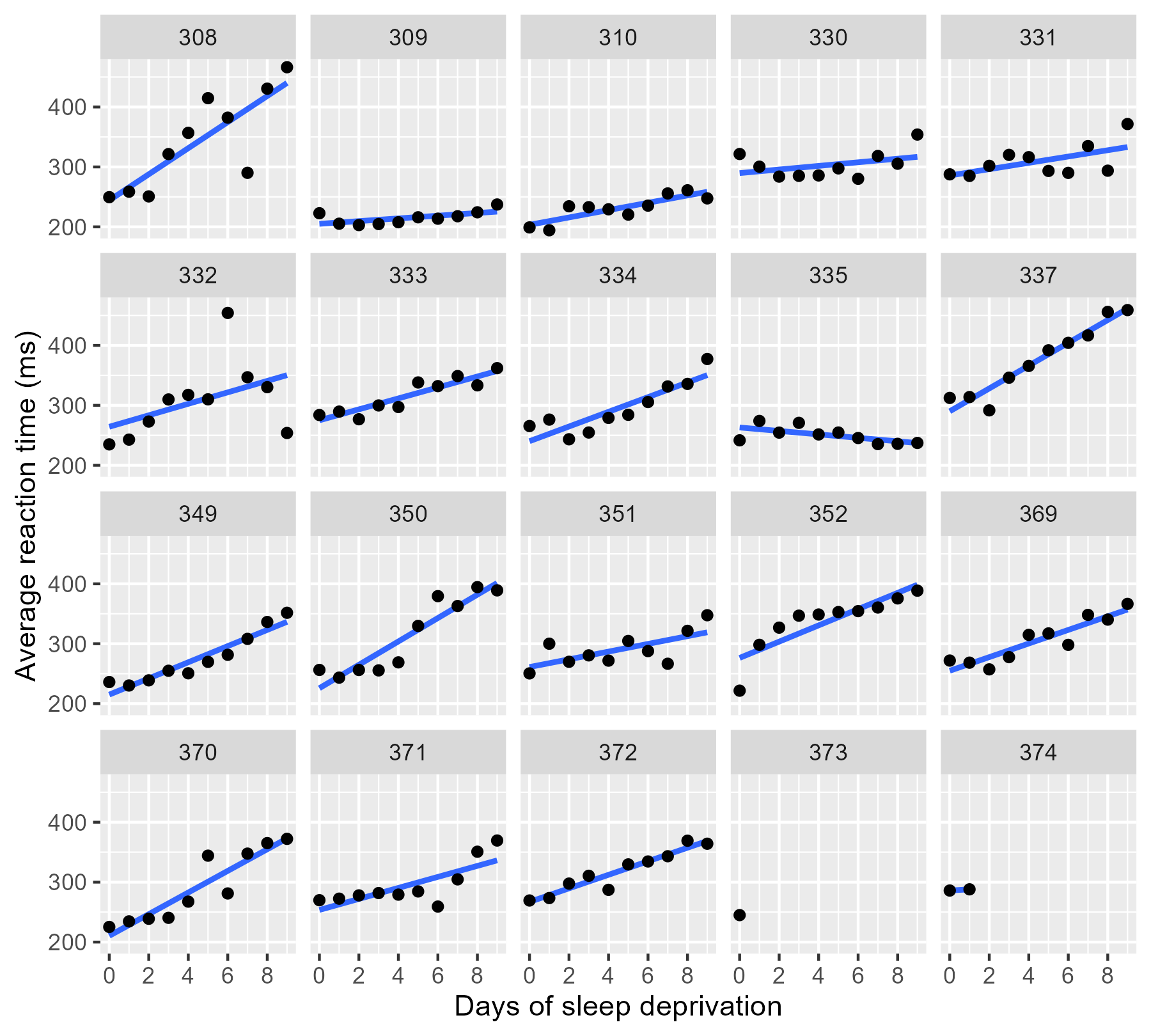 Trellis plot of reaction time by days of sleep deprivation. Trellis plot of reaction time by days of sleep deprivation.