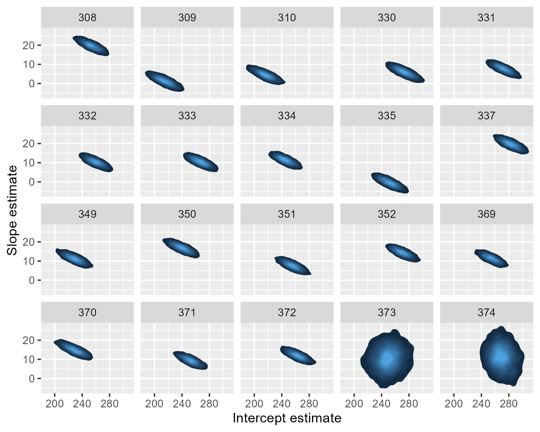 Density contour plots for each participant to visualize the larger uncertainty in the participants with incomplete data. Density contour plots for each participant to visualize the larger uncertainty in the participants with incomplete data.