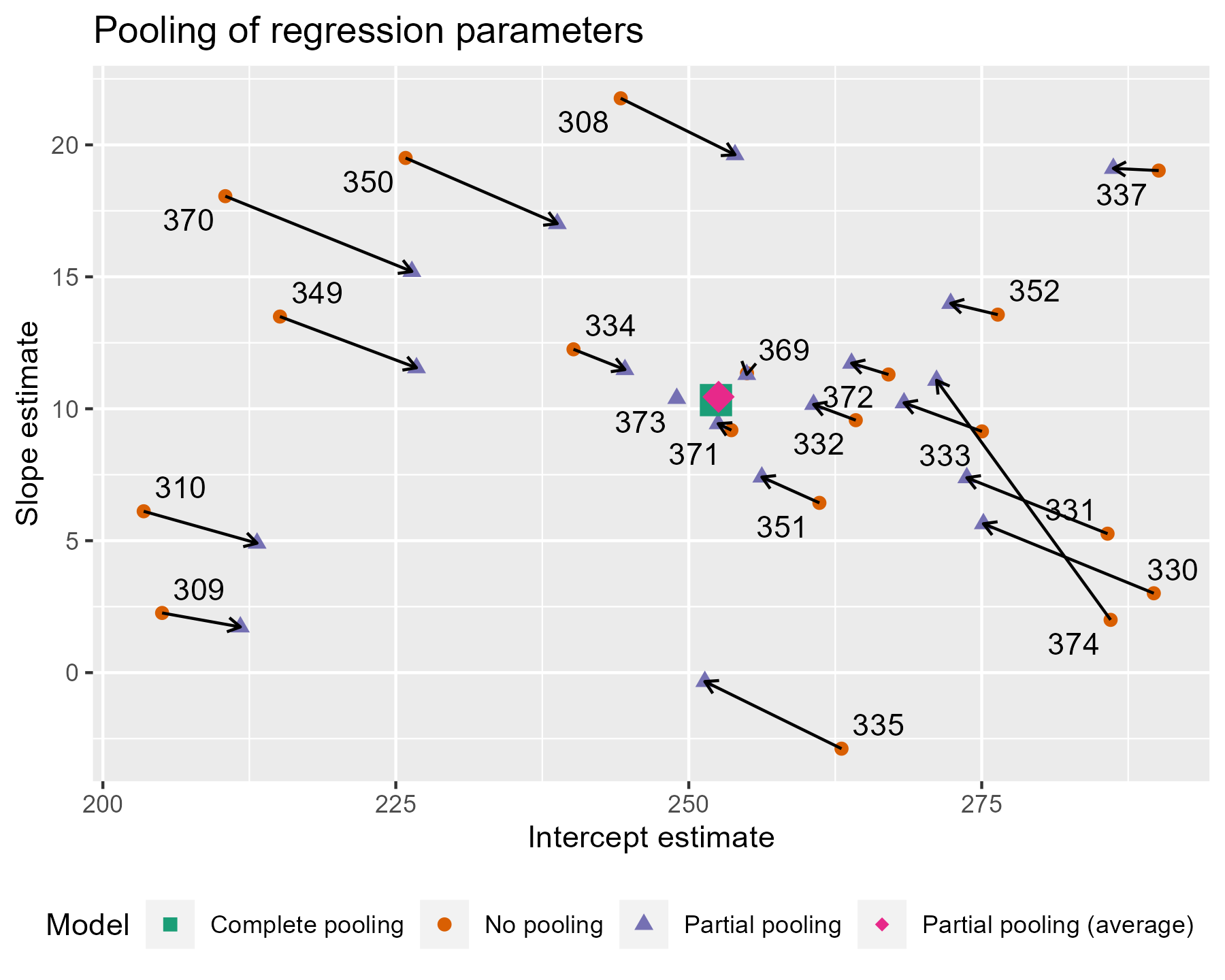 Scatterplot of the model parameters showing how estimates from the no pooling model are pulled towards the completely pooled value. Scatterplot of the model parameters showing how estimates from the no pooling model are pulled towards the completely pooled value.