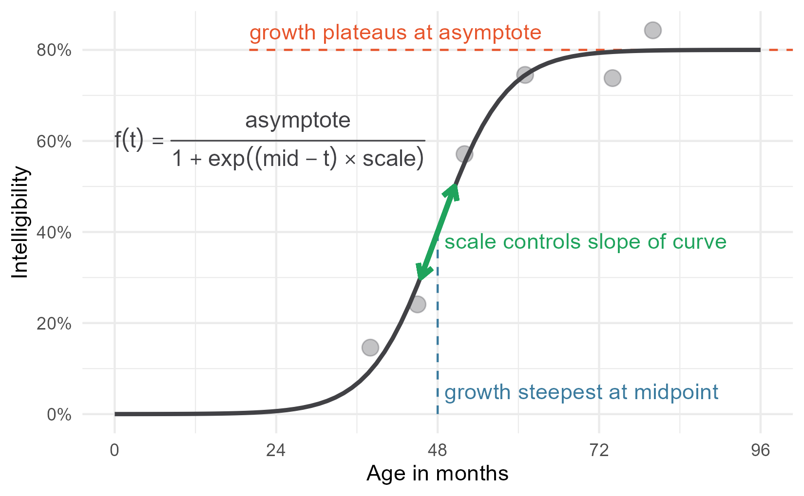 Anatomy Of A Logistic Growth Curve Higher Order Functions
