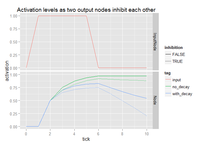 Demonstration of inhibition