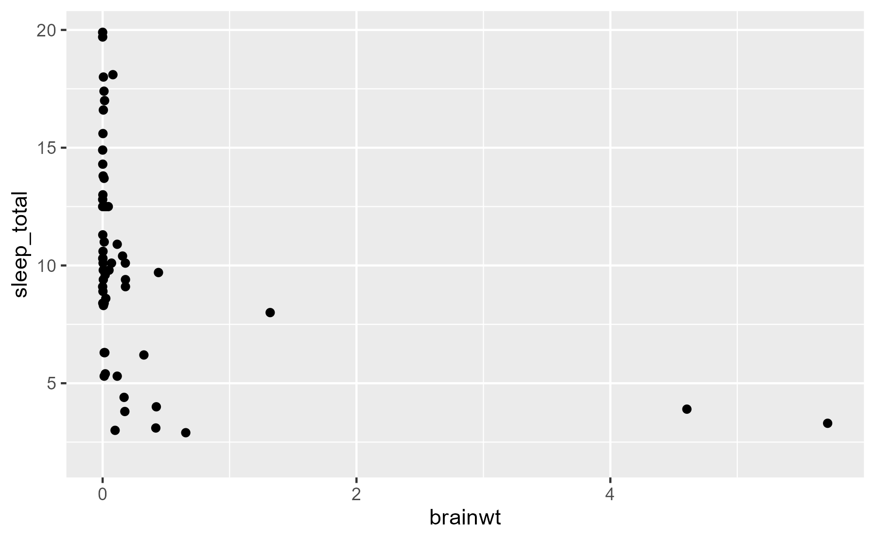 Brain mass by sleep hours. This plot looks terrible because the masses span many orders of magnitudes.