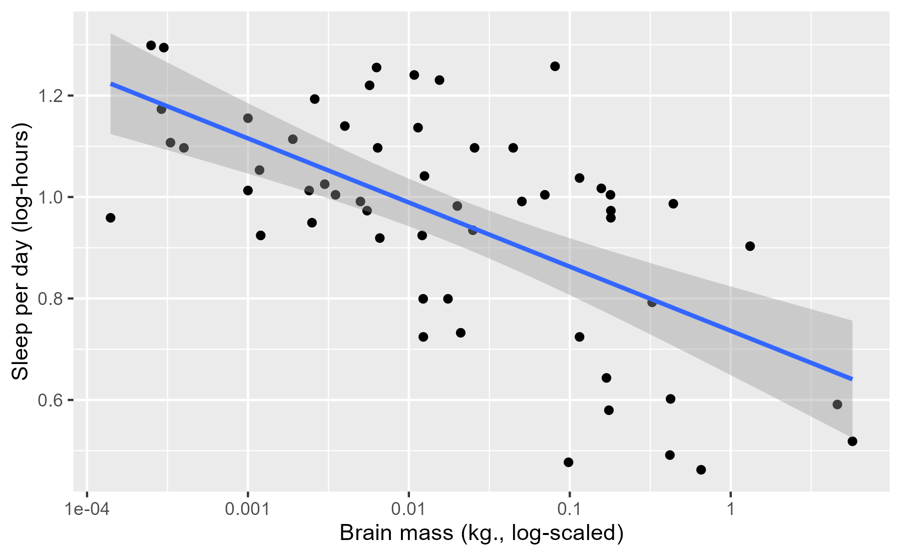 Brain mass by sleep hours, log-10 scale, plus the predicted mean and 95% CI from a linear regression.